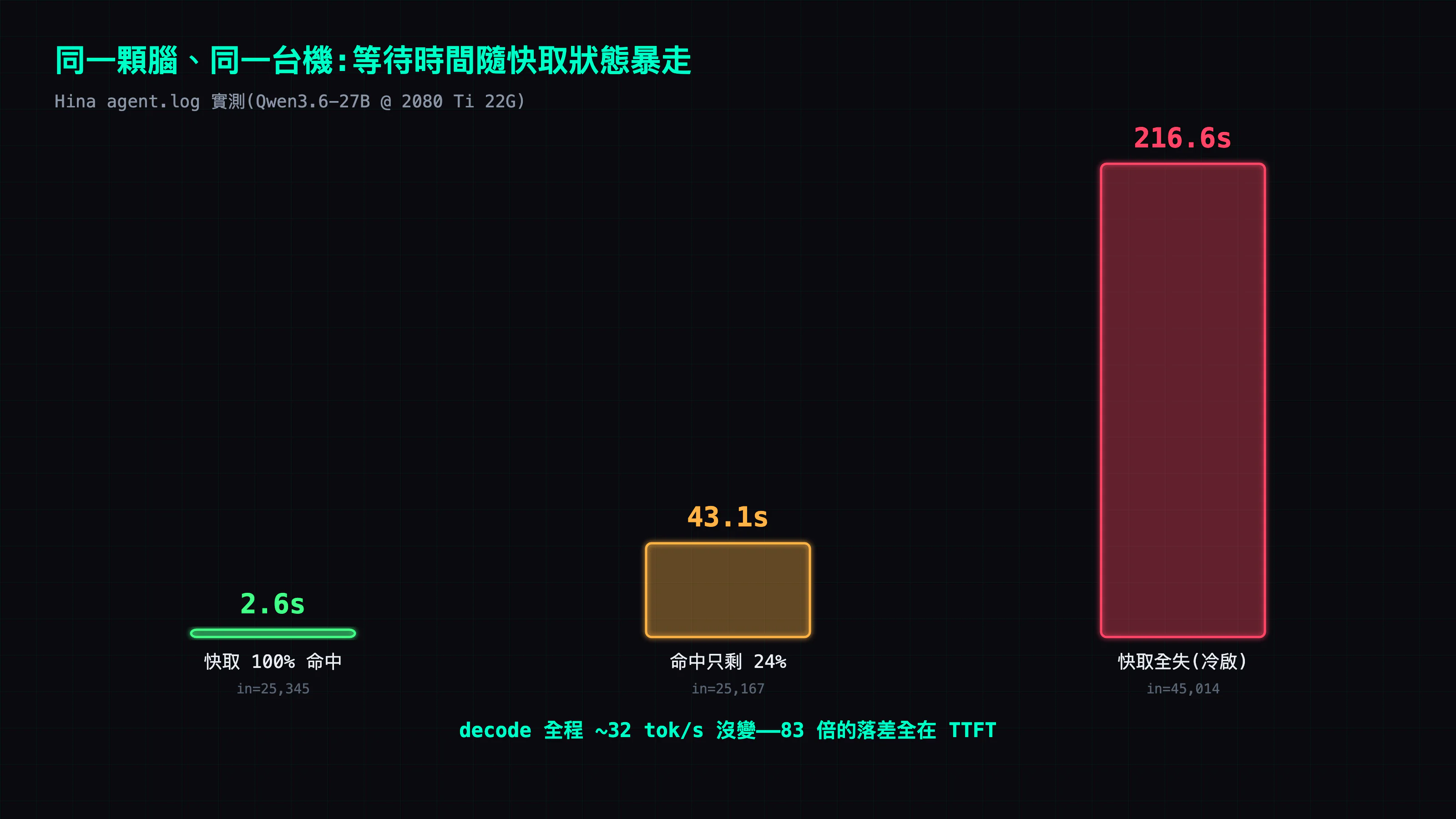 同一顆腦的等待時間隨快取命中率的變化:100% 命中 2.6 秒、24% 命中 43.1 秒、快取全失 216 秒——decode 速度全程不變