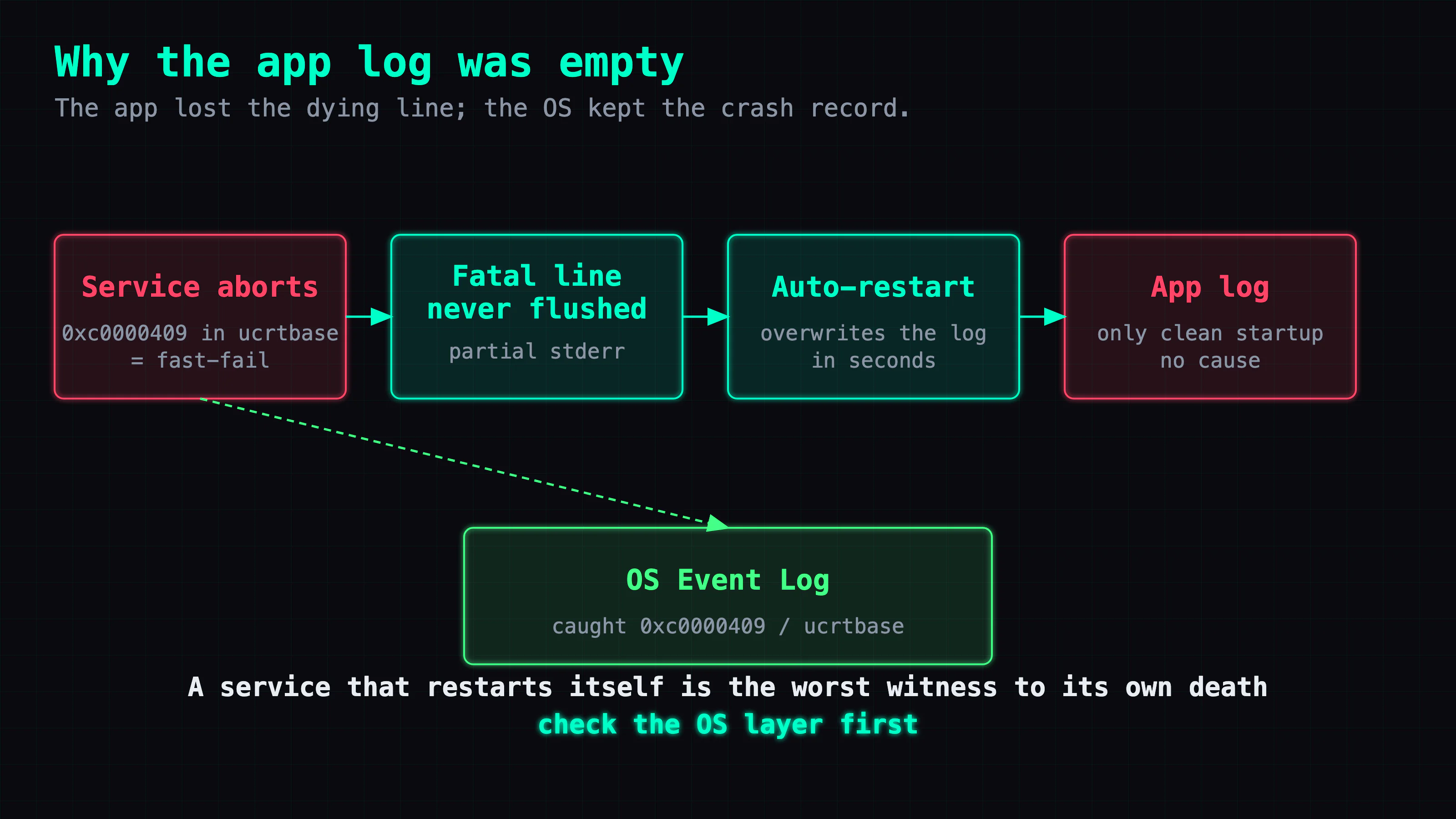 A self-restarting service overwrites its own crash log; the OS Event Log kept the real 0xc0000409/ucrtbase fault