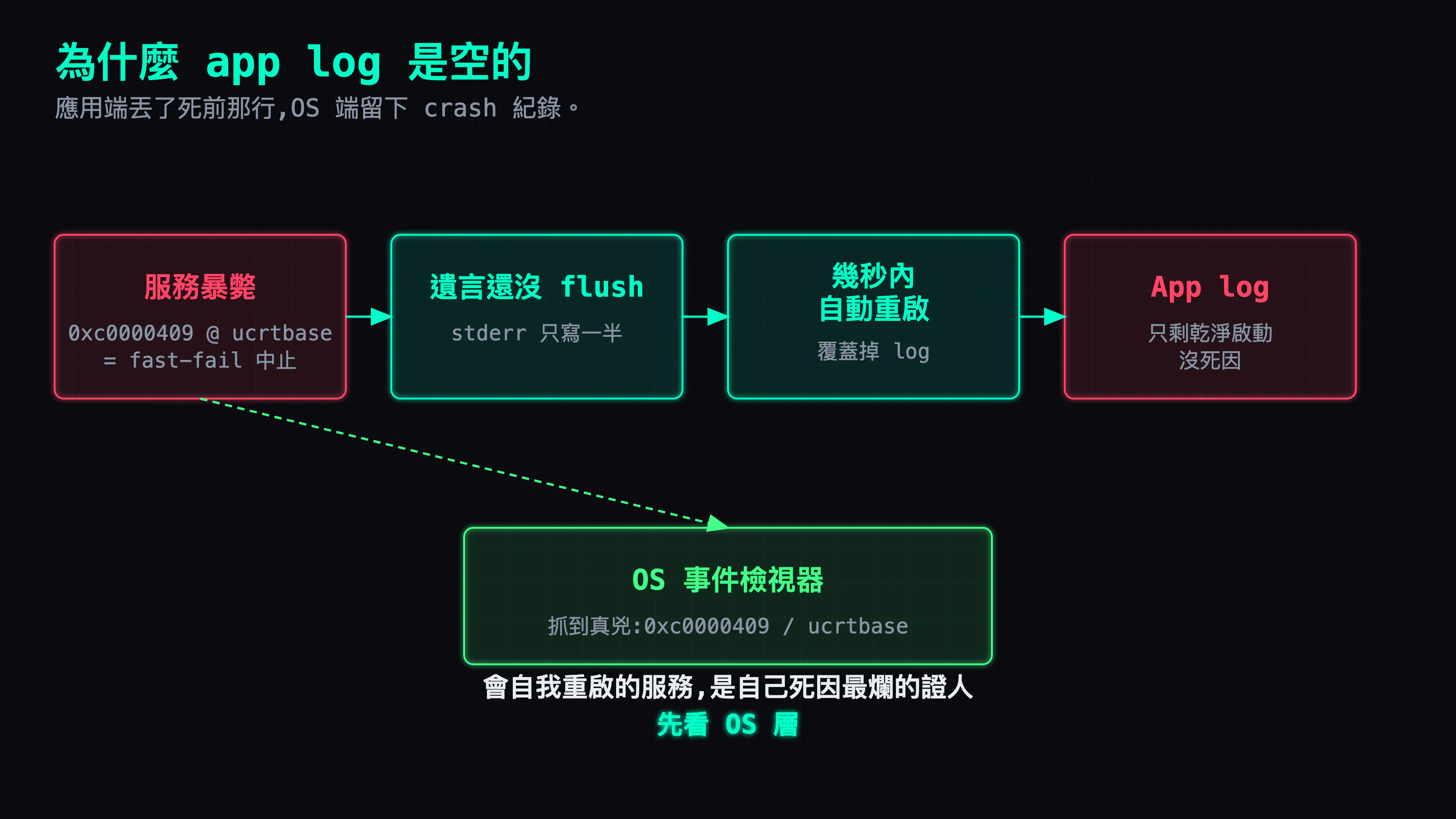 會自我重啟的服務會覆寫自己的 crash log；OS Event Log 保住真正的 0xc0000409/ucrtbase 故障線索