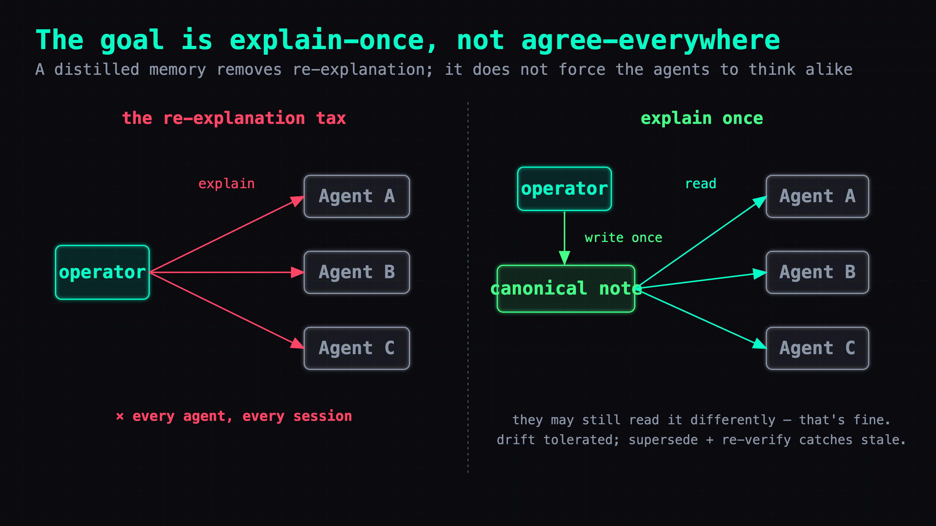 Two ways to run a shared memory, side by side. On the left, "enforce consistency": one operator re-explains the same fact to Agent A, Agent B, and Agent C, over and over — arrows of repeated explanation, labeled "the re-explanation tax." On the right, "stop re-explaining": the operator writes the conclusion once into a canonical file; A, B, and C each read it. A small note under the right side reads: they may still interpret differently — that's fine; drift is tolerated, and a supersede-and-re-verify habit catches stale notes at read time. The caption: the goal is explain-once, not agree-everywhere.