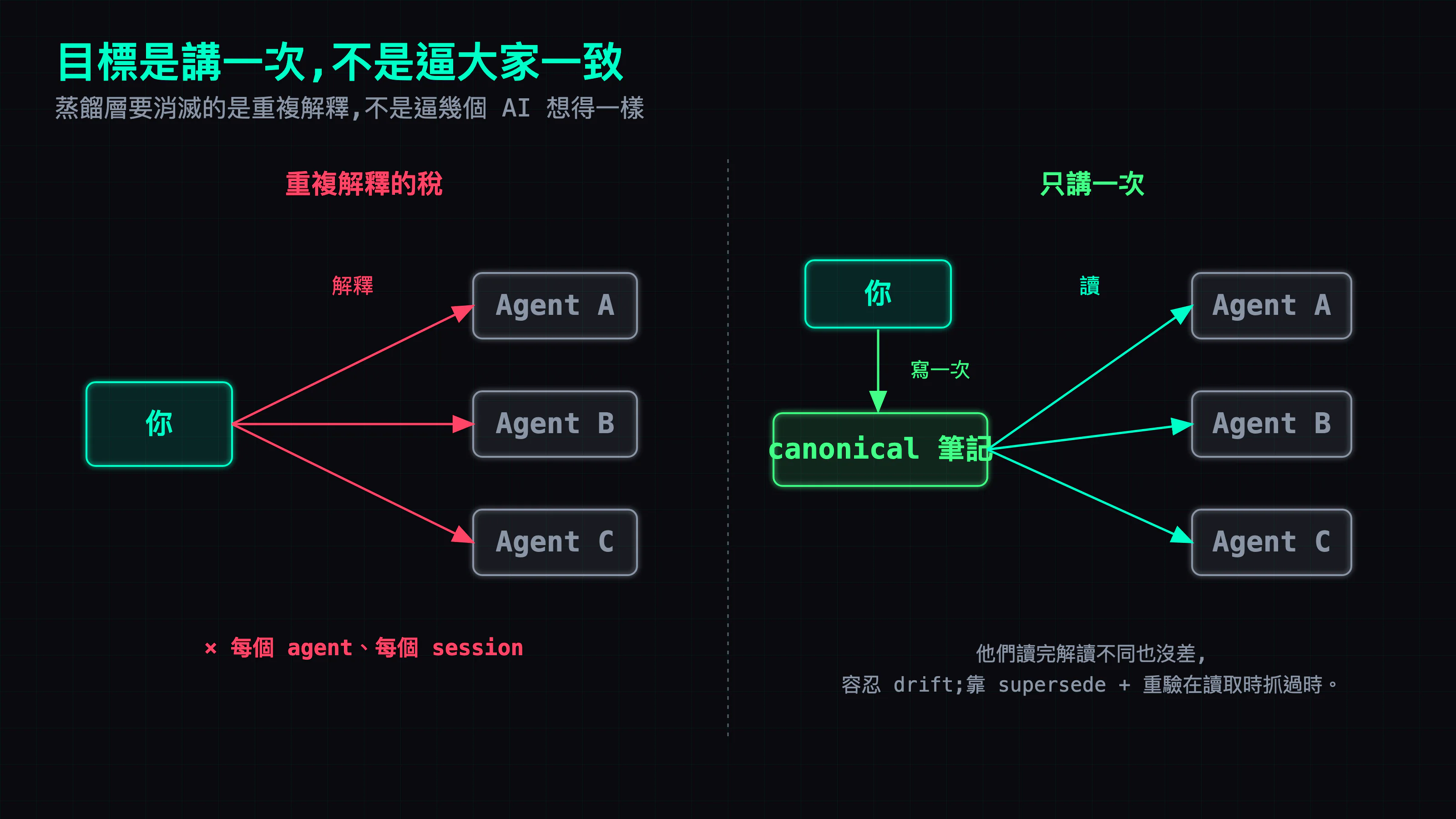 左邊:每來一個新 AI、每開一個新 session,你都要把『我是誰、否決過什麼』重講一遍——一疊重複的對話泡泡,那就是你在繳的稅。右邊:結論只寫一張卡,所有 AI 自己去讀,你只解釋一次。