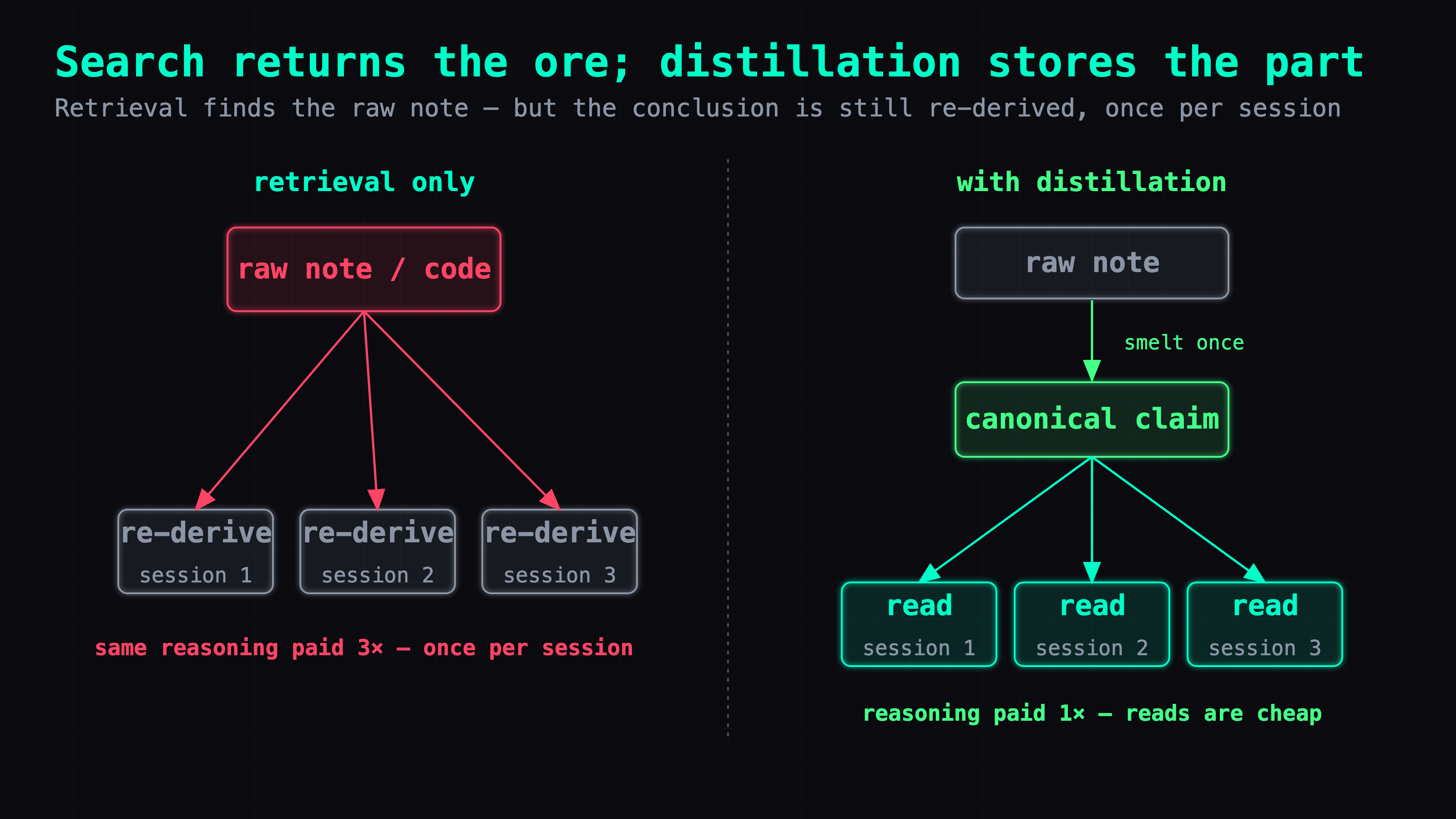 Two paths from the same raw note. On the left, "retrieval only": a raw markdown/code file is found by search, and three separate sessions each re-read it and re-derive the same conclusion — the reasoning cost is paid three times, once per session. On the right, "distilled": the conclusion is smelted from the raw file once and stored as a canonical claim; the three sessions each just read the claim — reasoning cost paid once, reads are cheap. The caption reads: search returns the ore; distillation stores the part.