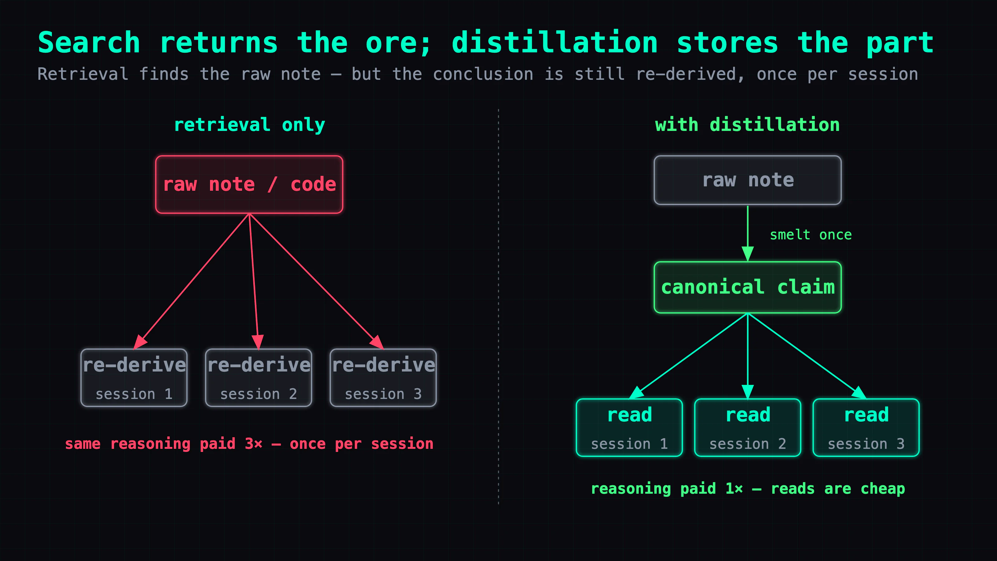 Two paths from the same raw note. On the left, "retrieval only": a raw markdown/code file is found by search, and three separate sessions each re-read it and re-derive the same conclusion — the reasoning cost is paid three times, once per session. On the right, "distilled": the conclusion is smelted from the raw file once and stored as a canonical claim; the three sessions each just read the claim — reasoning cost paid once, reads are cheap. The caption reads: search returns the ore; distillation stores the part.