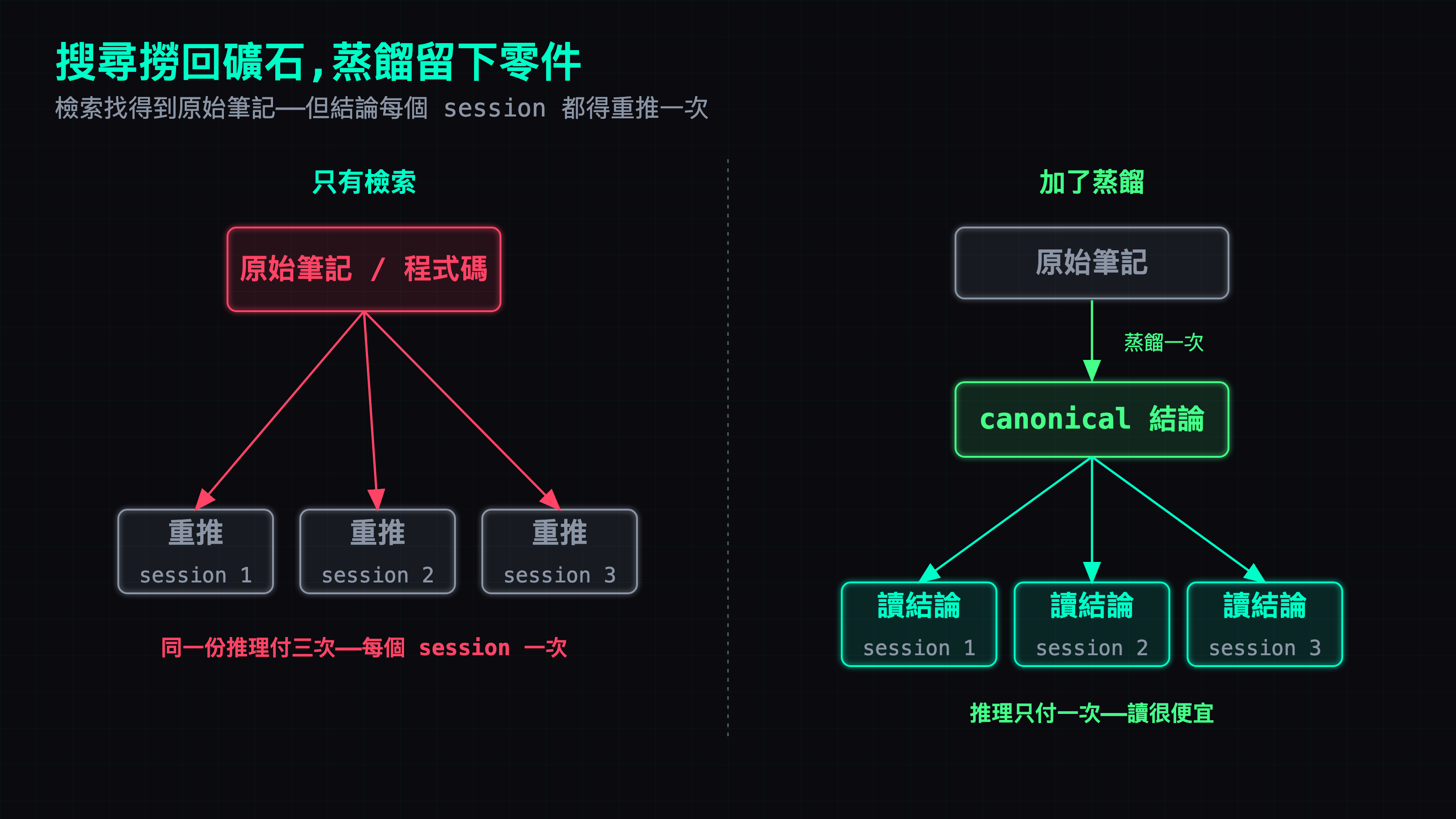 左邊:搜尋像一台礦車,一趟趟把原礦石倒出來,每個 session 都得自己重新冶煉一次同一批礦石。右邊:蒸餾只冶煉一次,把結論做成零件留在盒子裡,之後每個 session 直接伸手拿。