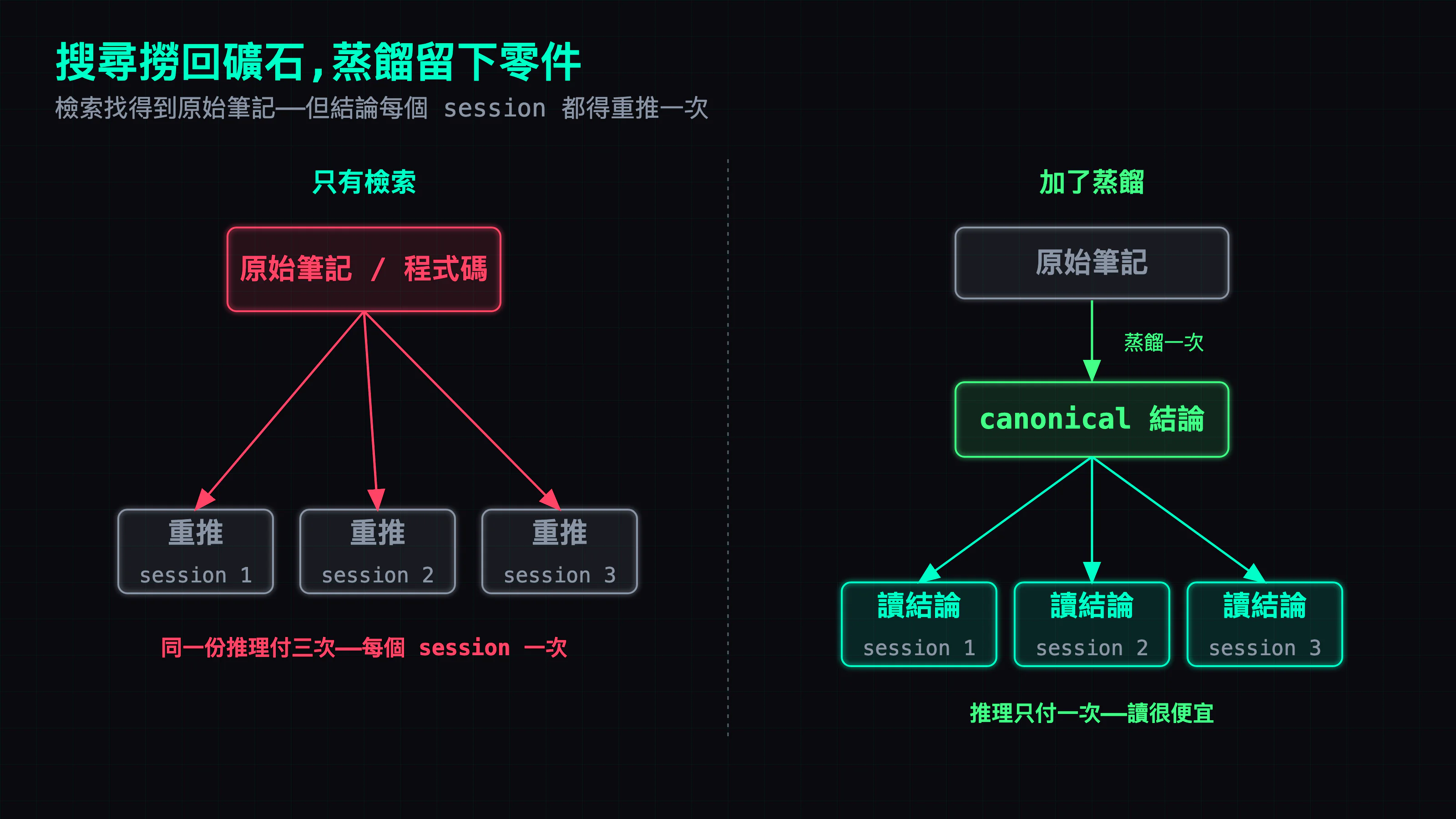 左邊:搜尋像一台礦車,一趟趟把原礦石倒出來,每個 session 都得自己重新冶煉一次同一批礦石。右邊:蒸餾只冶煉一次,把結論做成零件留在盒子裡,之後每個 session 直接伸手拿。