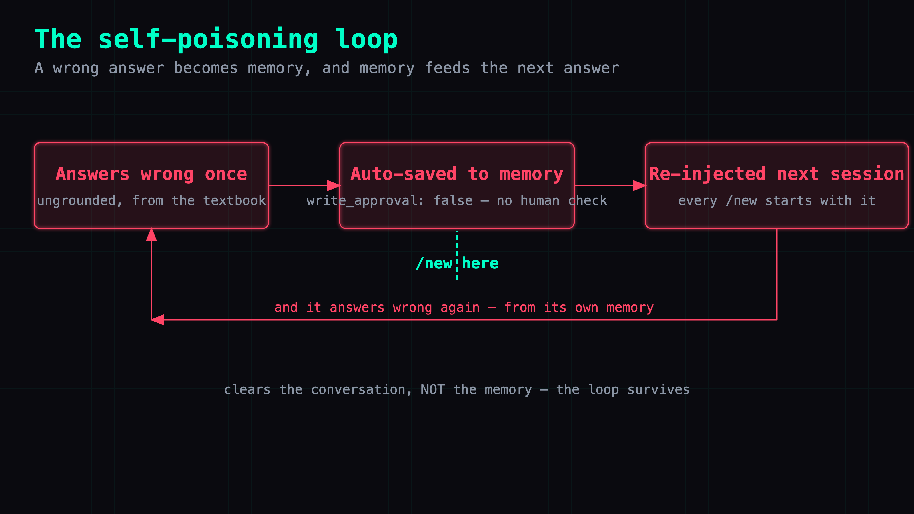 The self-poisoning loop: a wrong answer is auto-saved to long-term memory (write_approval: false), re-injected into every new session, and drives the next wrong answer; /new clears the conversation but not the memory, so the loop survives.