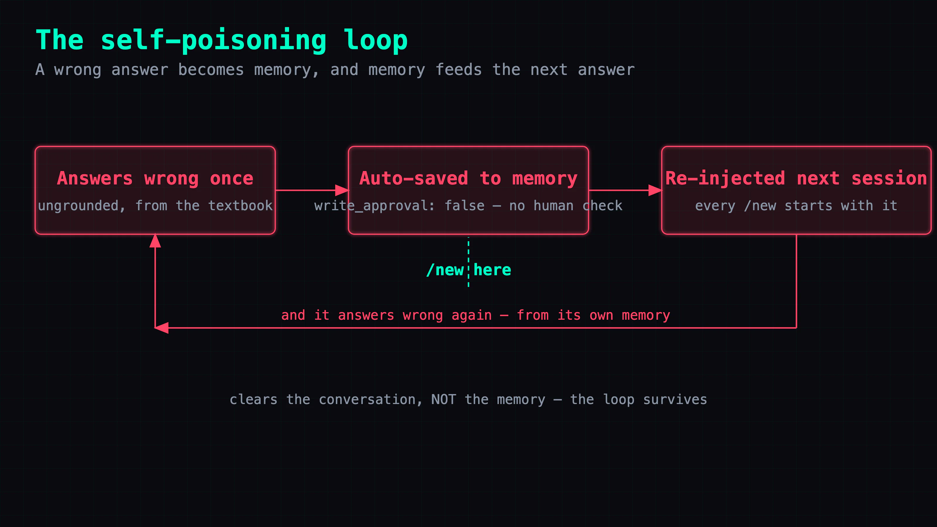 The self-poisoning loop: a wrong answer is auto-saved to long-term memory (write_approval: false), re-injected into every new session, and drives the next wrong answer; /new clears the conversation but not the memory, so the loop survives.