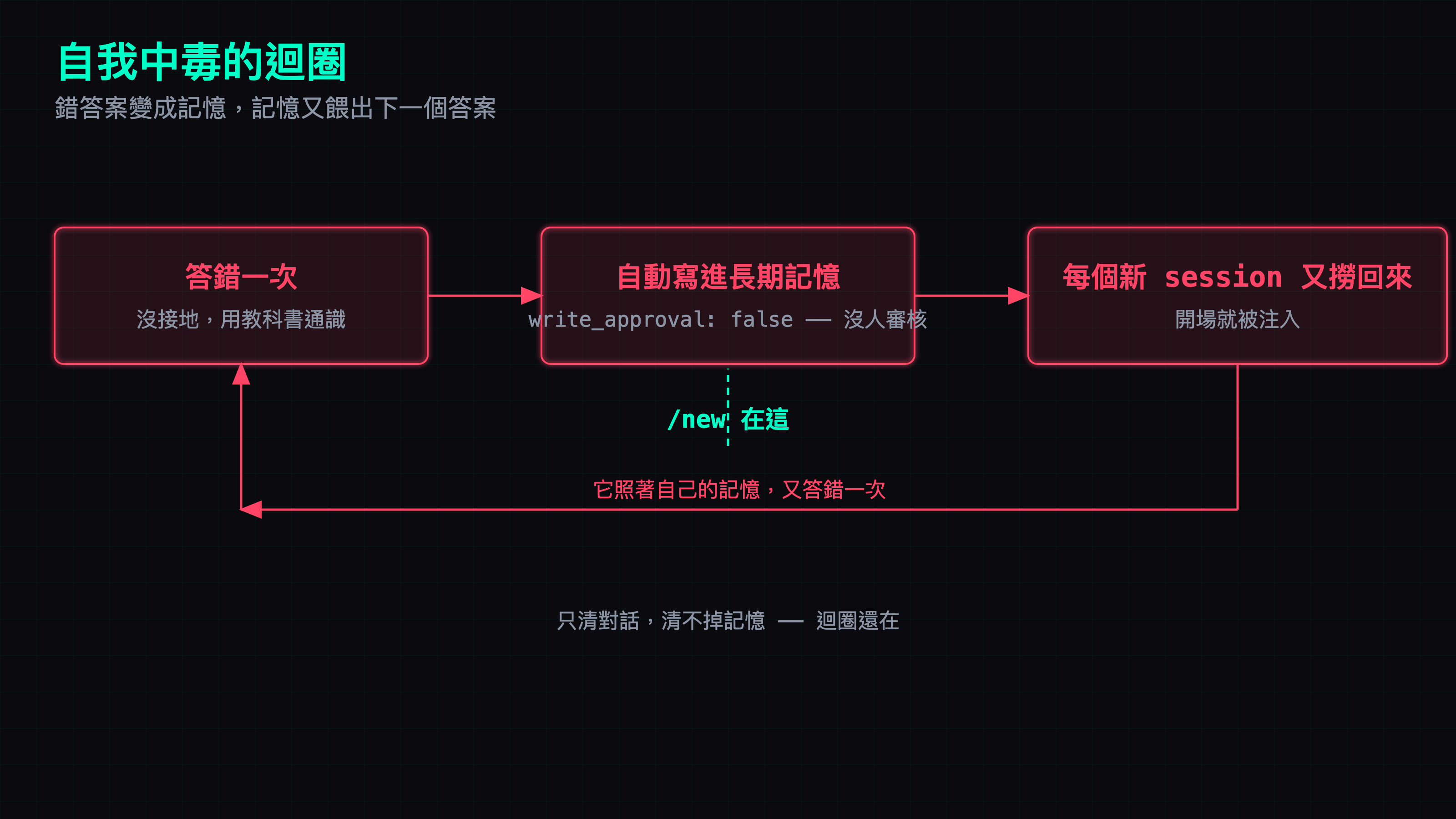 自我中毒的迴圈：一個錯答案被自動寫進長期記憶（write_approval: false），每個新 session 又被撈回來、餵出下一個錯答案；/new 只清對話、清不掉記憶，所以迴圈一直在。