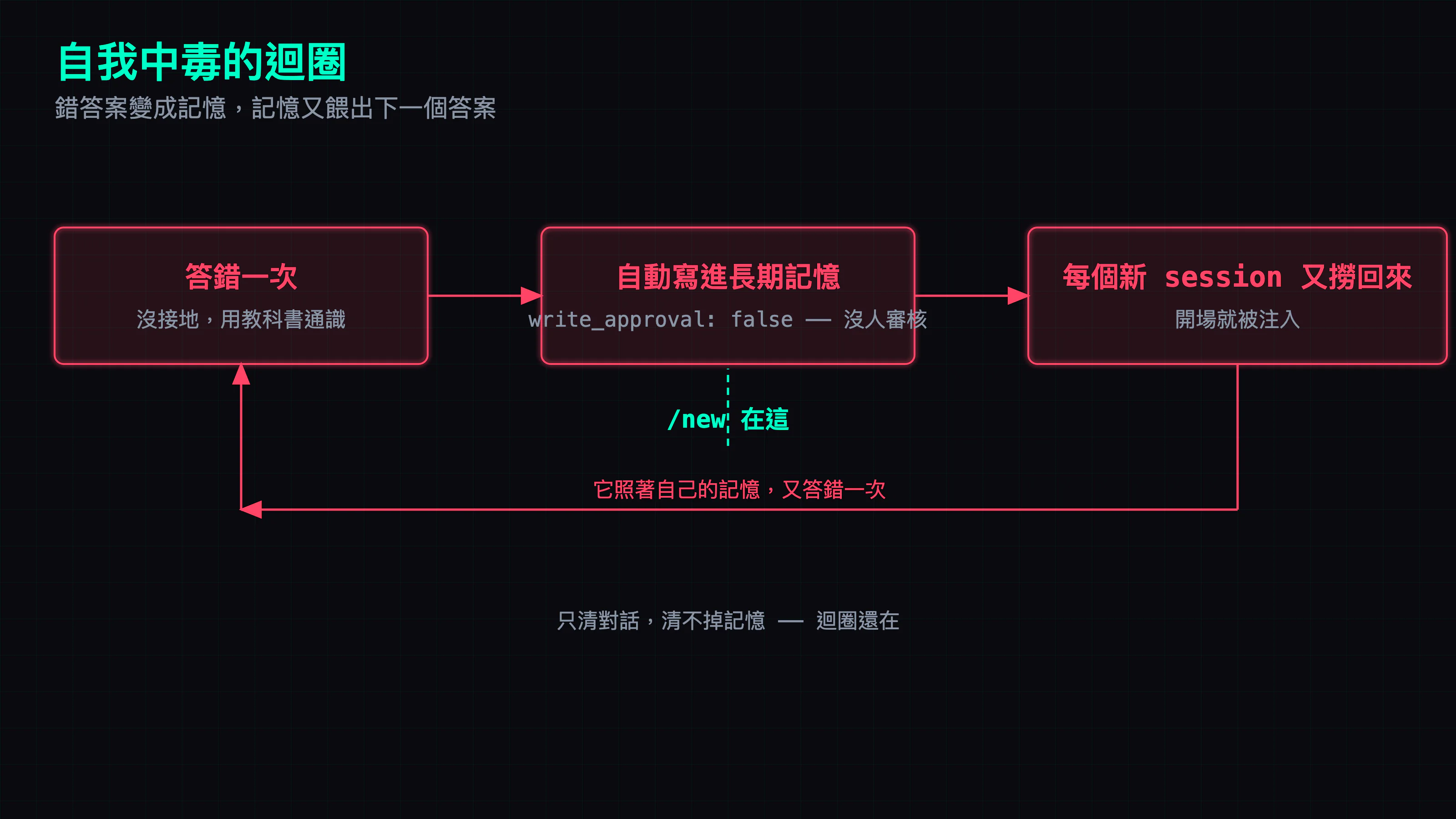 自我中毒的迴圈：一個錯答案被自動寫進長期記憶（write_approval: false），每個新 session 又被撈回來、餵出下一個錯答案；/new 只清對話、清不掉記憶，所以迴圈一直在。