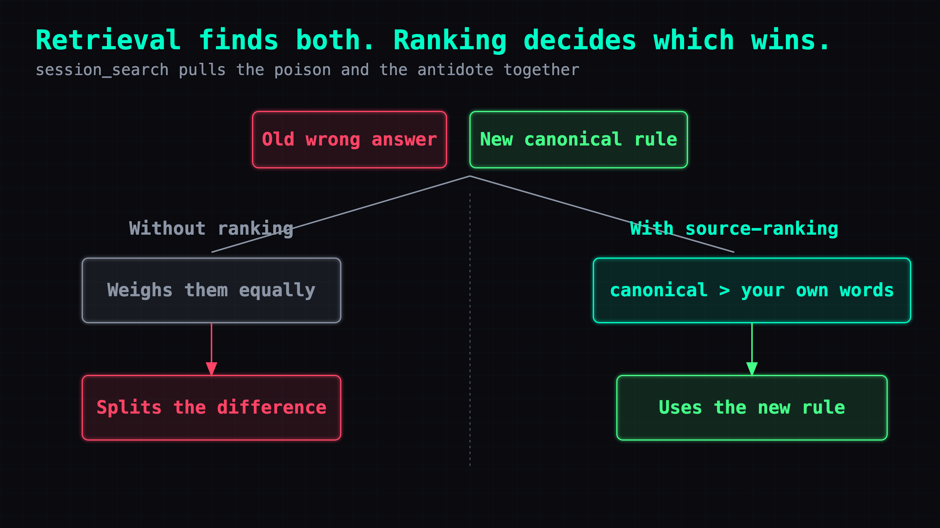 Retrieval finds both the old wrong answer and the new canonical rule; without a ranking rule the agent weighs them equally and splits the difference (wrong), while a source-ranking rule makes canonical outrank its own past words so it uses the new rule (right).