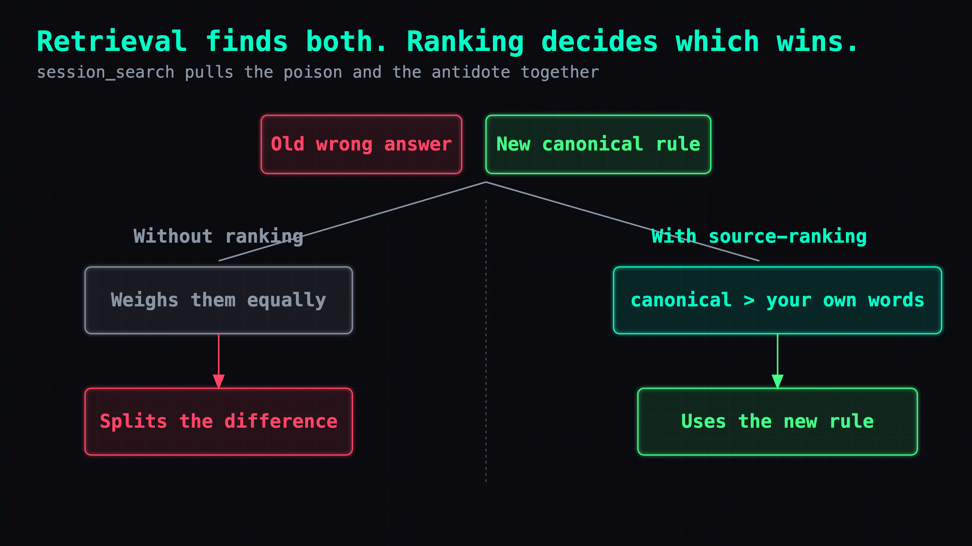 Retrieval finds both the old wrong answer and the new canonical rule; without a ranking rule the agent weighs them equally and splits the difference (wrong), while a source-ranking rule makes canonical outrank its own past words so it uses the new rule (right).