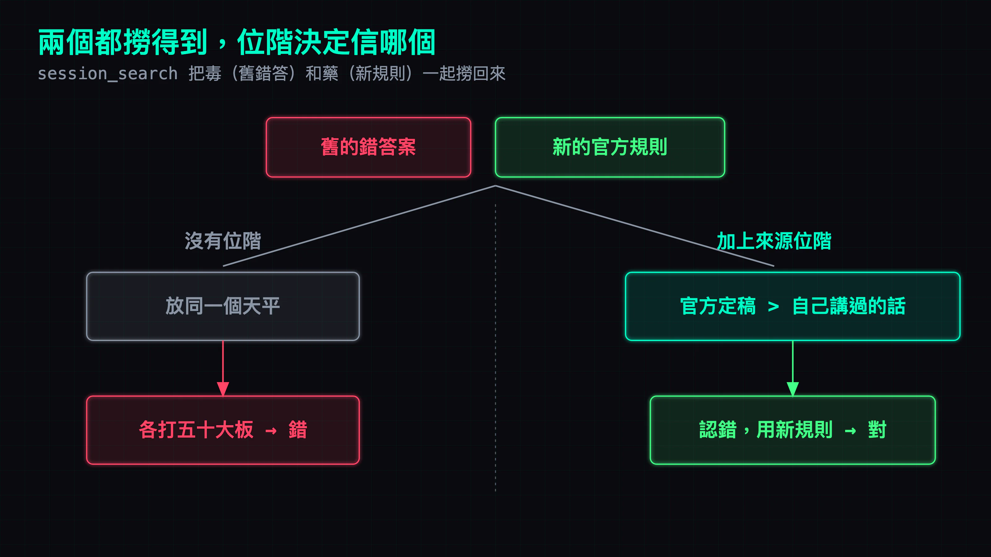 檢索同時撈到「舊的錯答案」和「新的官方規則」：沒有位階時，agent 把兩個放同一個天平、各打五十大板（錯）；加上來源位階（官方定稿大於自己講過的話），它才會認錯、改用新規則（對）。