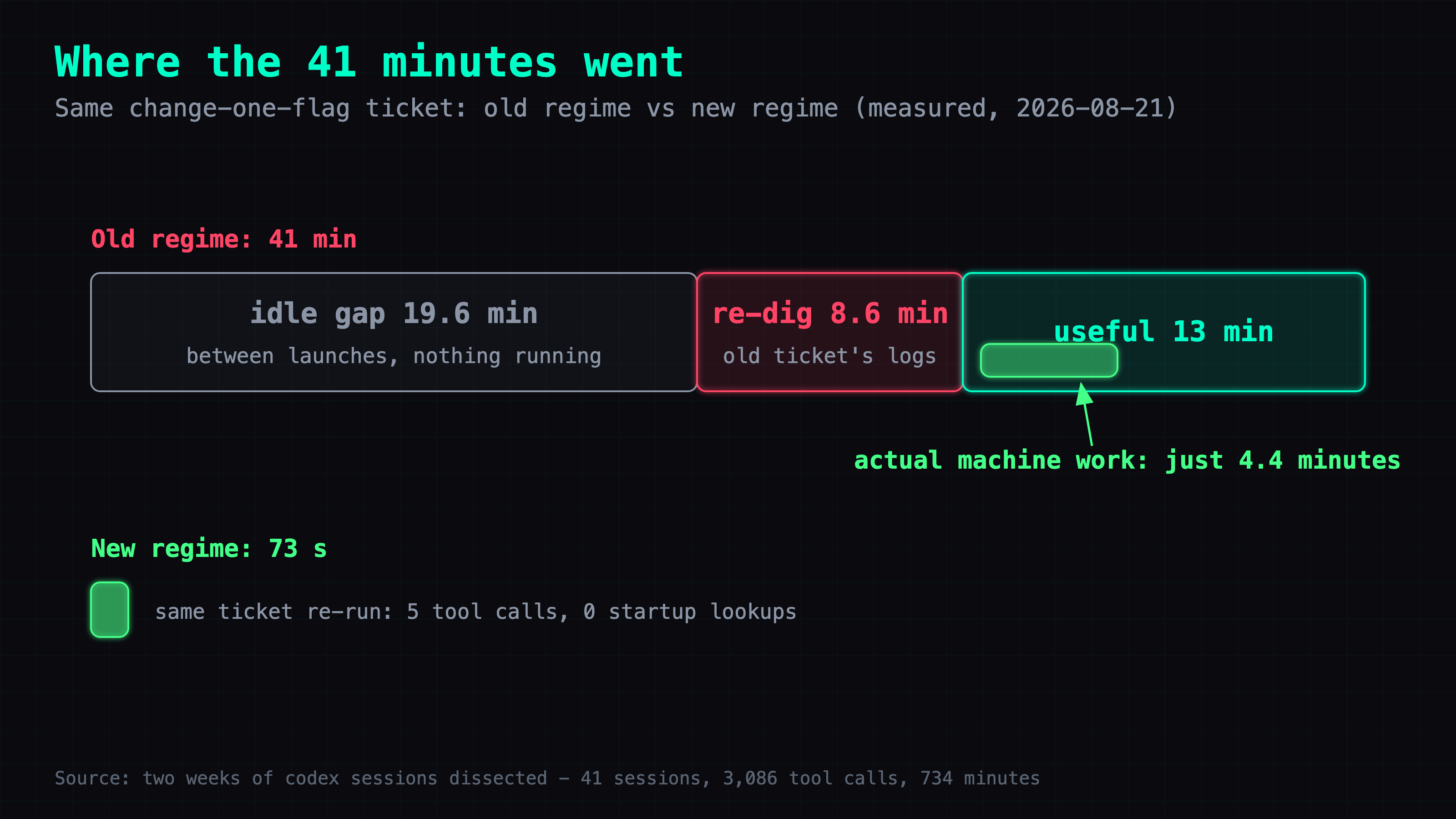 Anatomy of the 41 minutes: actual machine work was 4.4 minutes