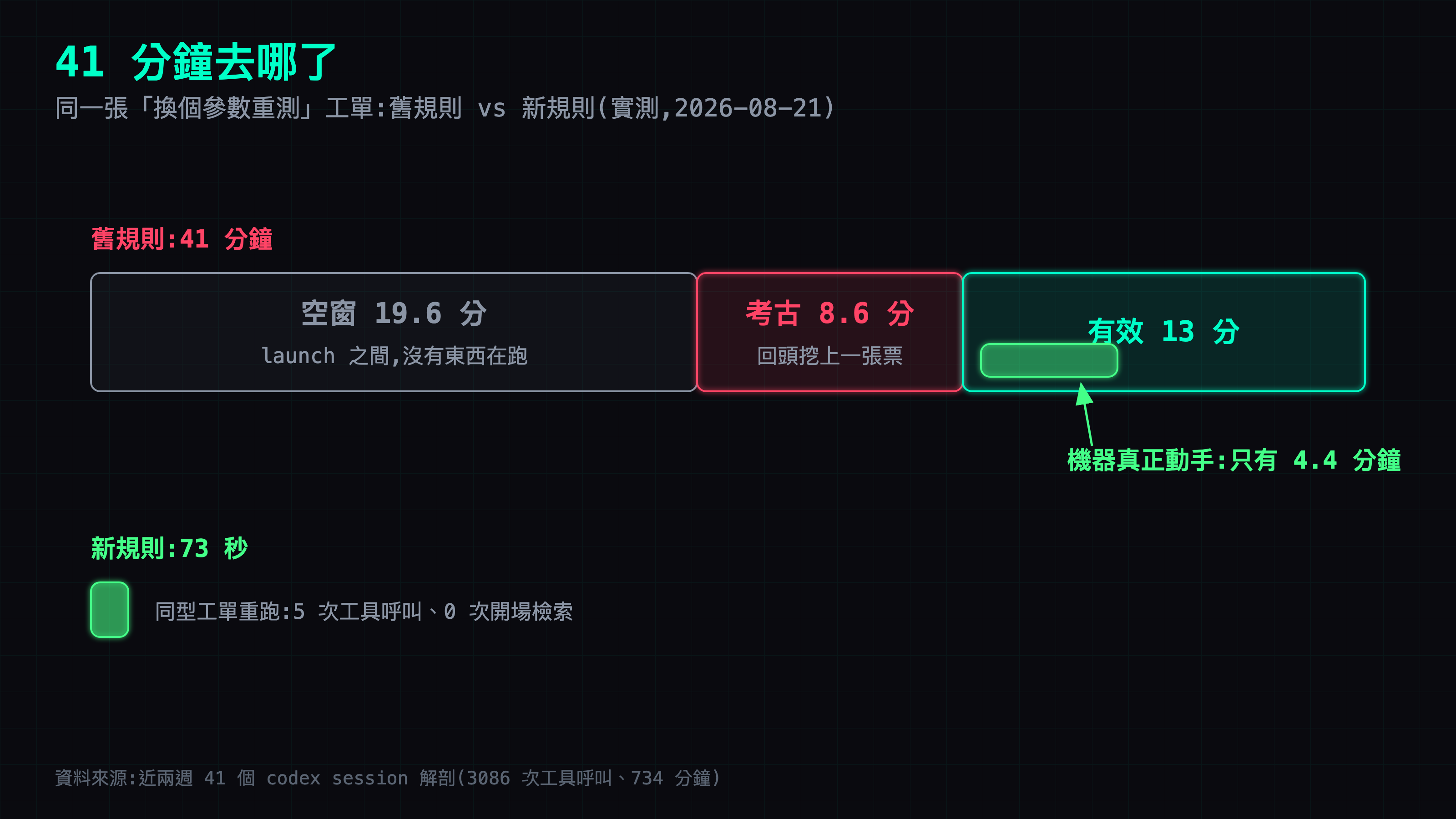 41 分鐘解剖:機器真正做事只有 4.4 分鐘