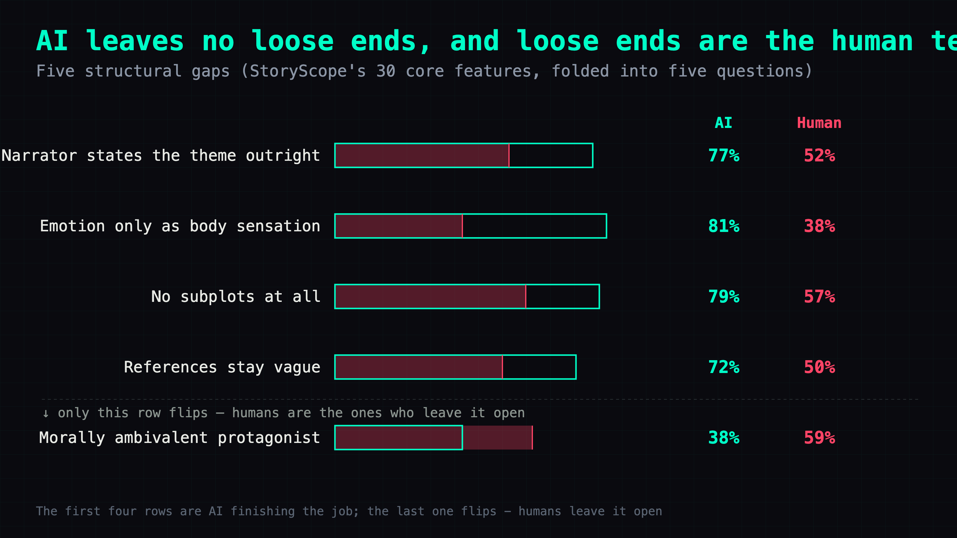 Five structural gaps: narrator states theme 77/52, embodied metaphor 81/38, no subplots 79/57, vague references 72/50; only morally ambivalent protagonist flips, human 59% above AI 38%