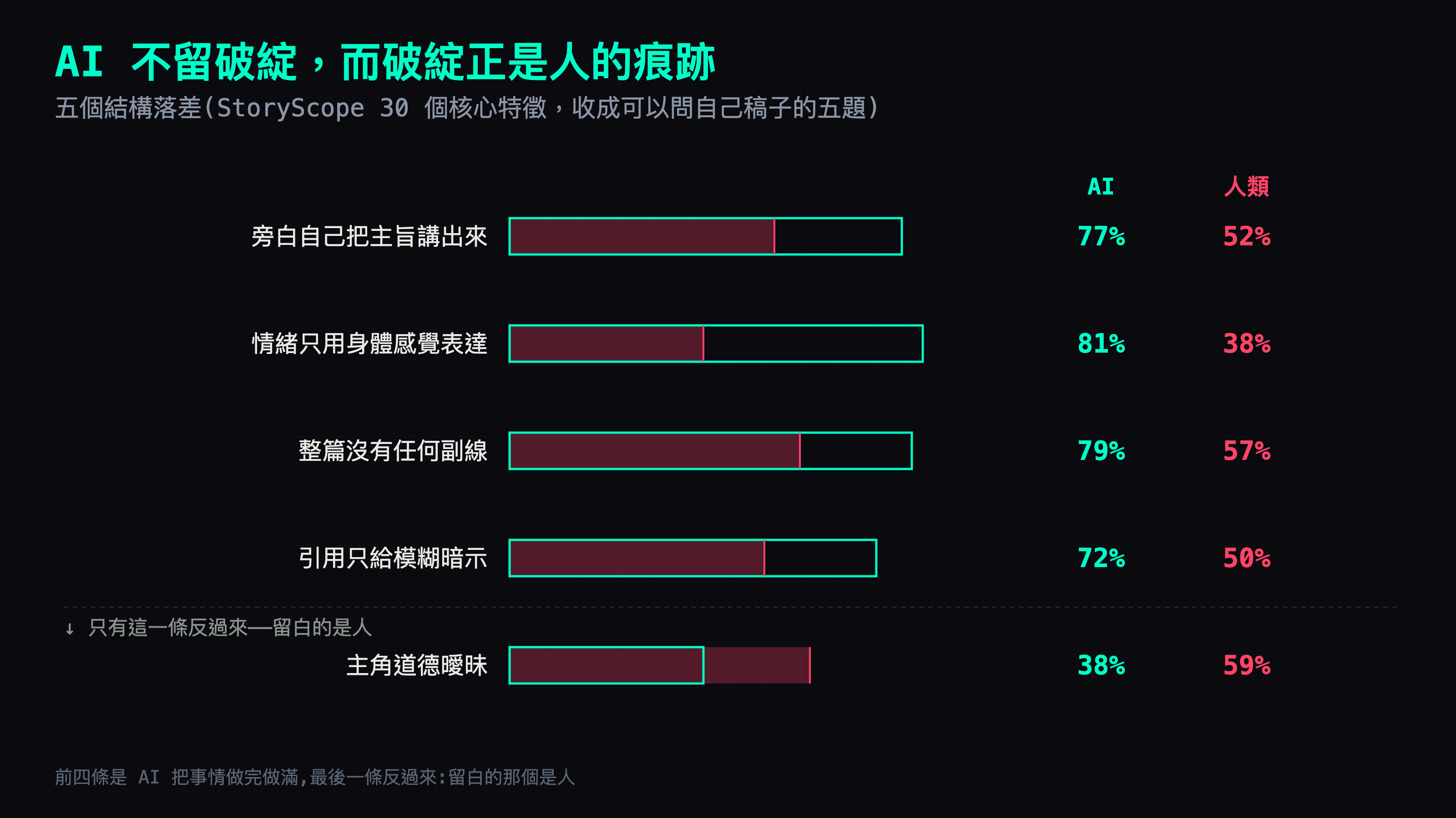 五個結構落差:旁白講主旨 77/52、身體隱喻 81/38、沒有副線 79/57、模糊暗示 72/50;只有道德曖昧那條反過來,人類 59% 高於 AI 38%