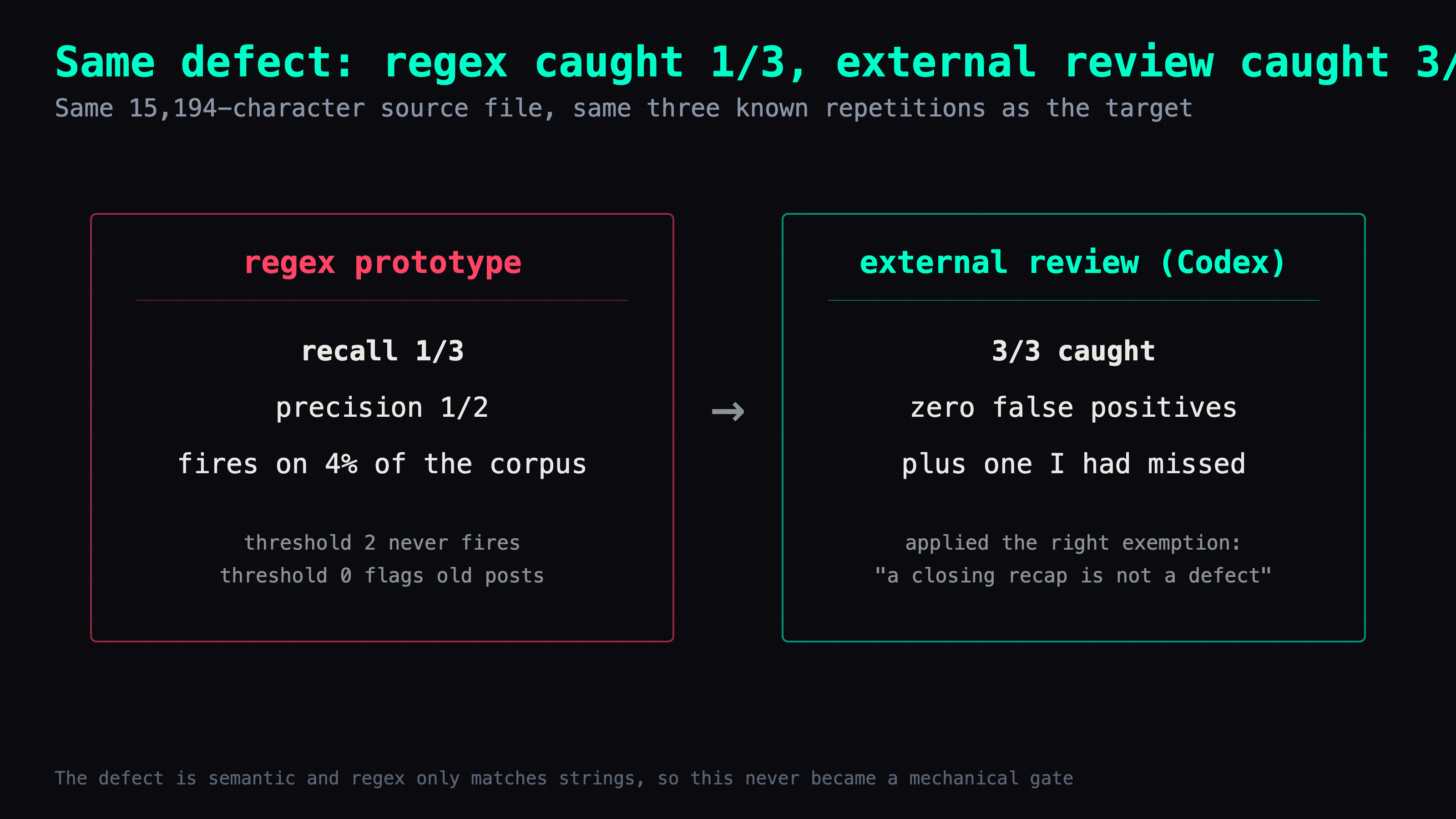 Same source file, same three known repetitions: regex prototype recall 1/3 and precision 1/2; external review 3/3 with zero false positives plus one I had missed