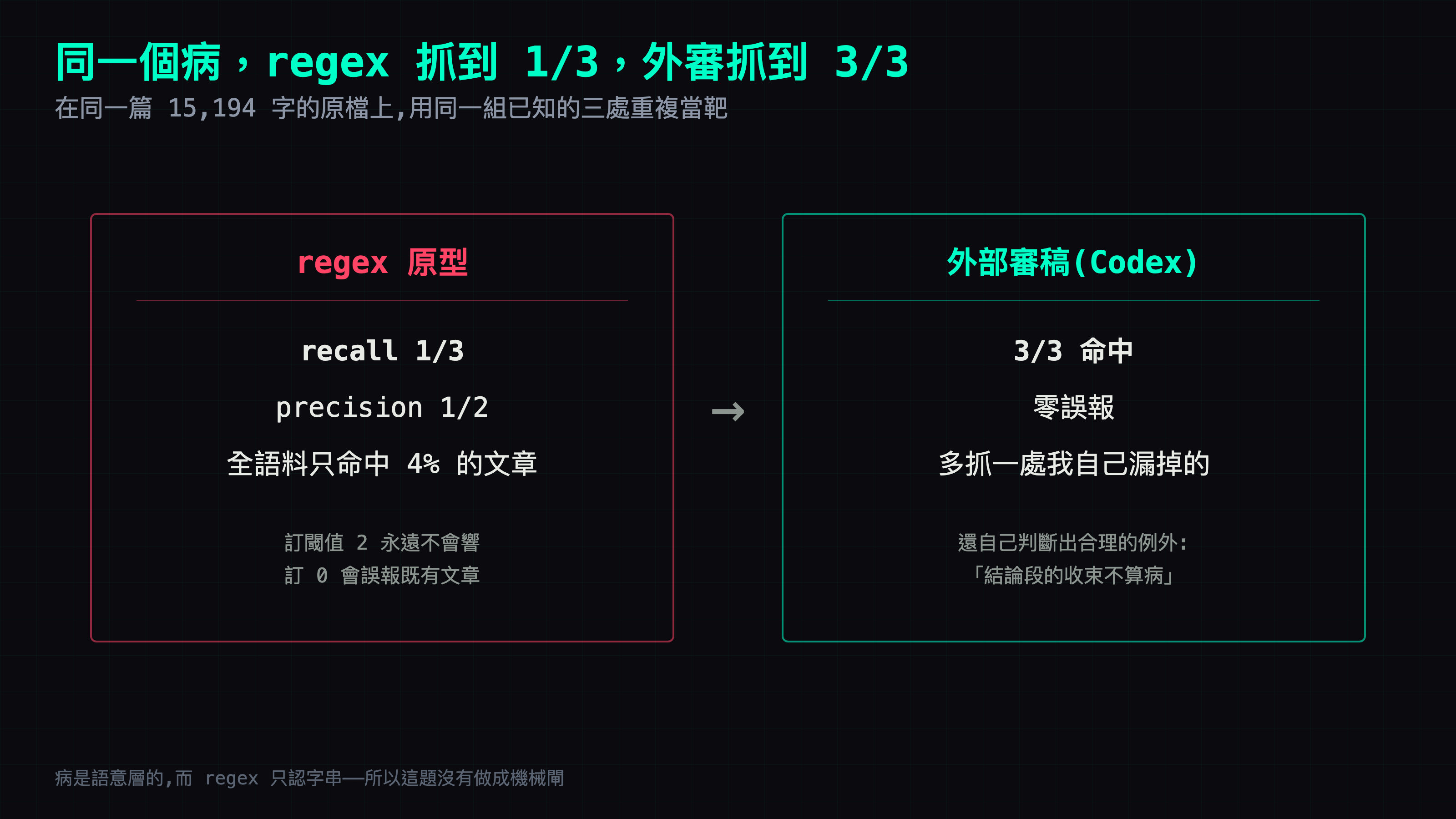 同一篇原檔、同一組三處已知重複:regex 原型 recall 1/3、precision 1/2;外部審稿 3/3 命中、零誤報,還多抓一處