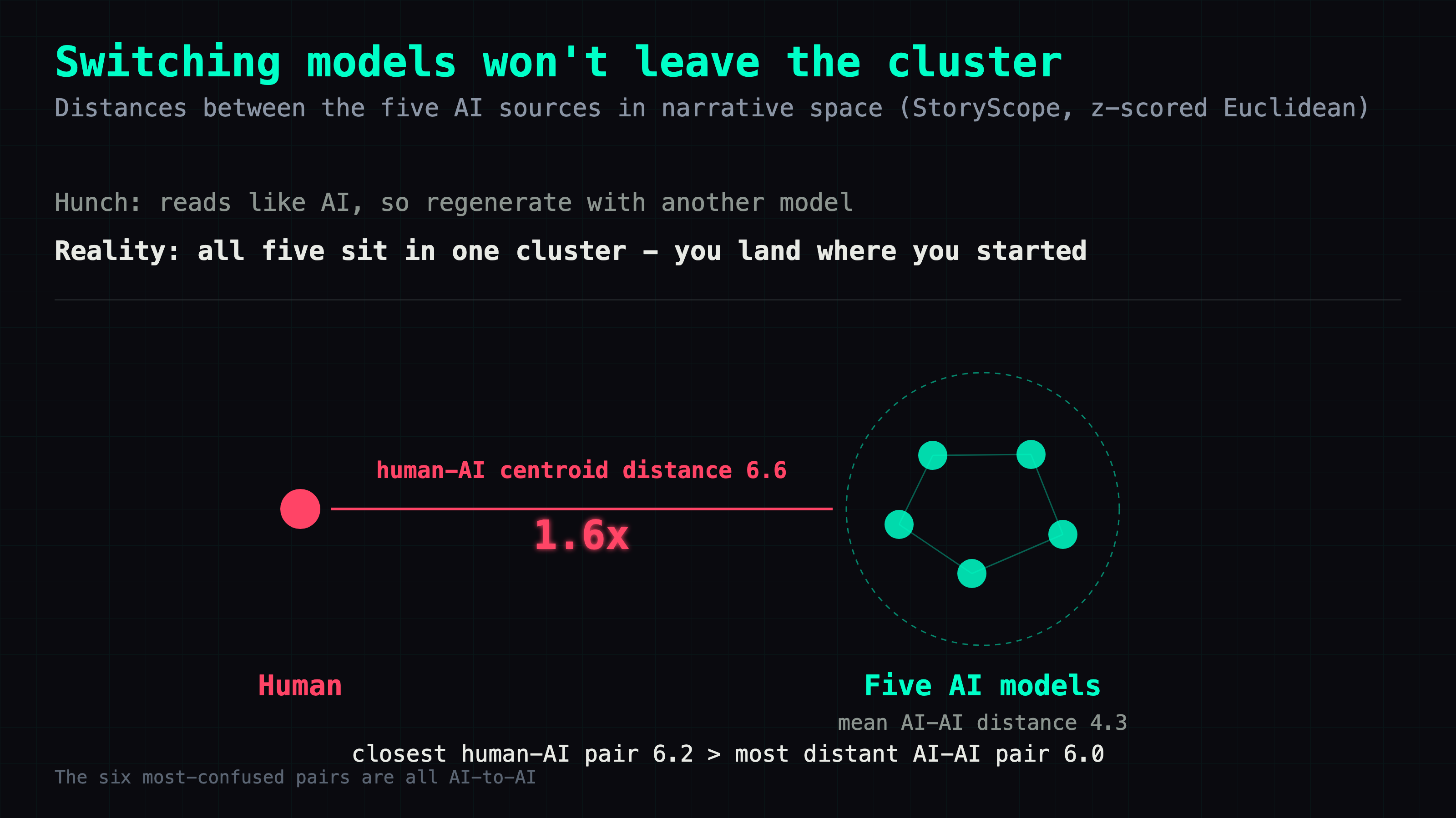 The human-AI centroid distance is 1.6x the average distance between AI models; even the AI closest to human writing sits further away than the two most distant AI models are from each other