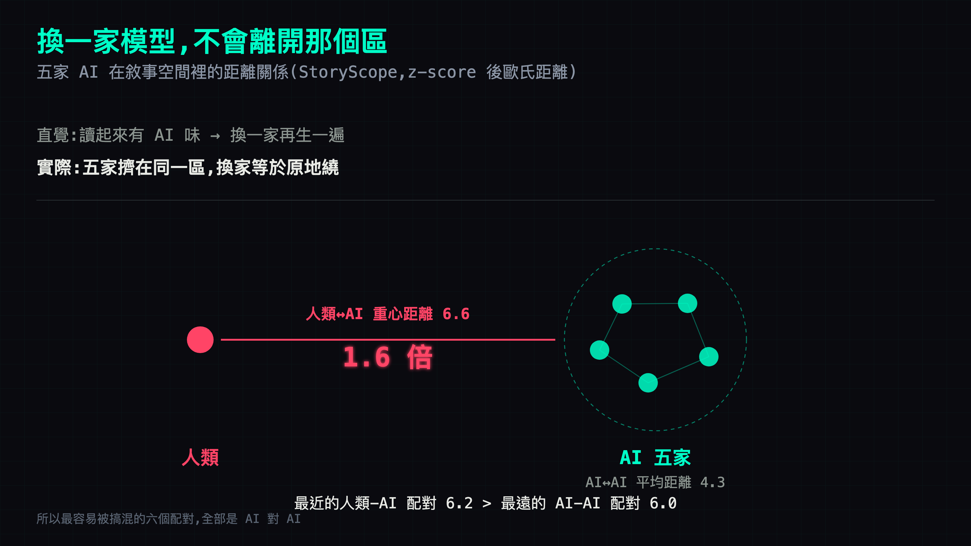 人類與 AI 的重心距離是 AI 彼此距離的 1.6 倍;連最接近人類的那家 AI，都比最遠的兩家 AI 之間還遠