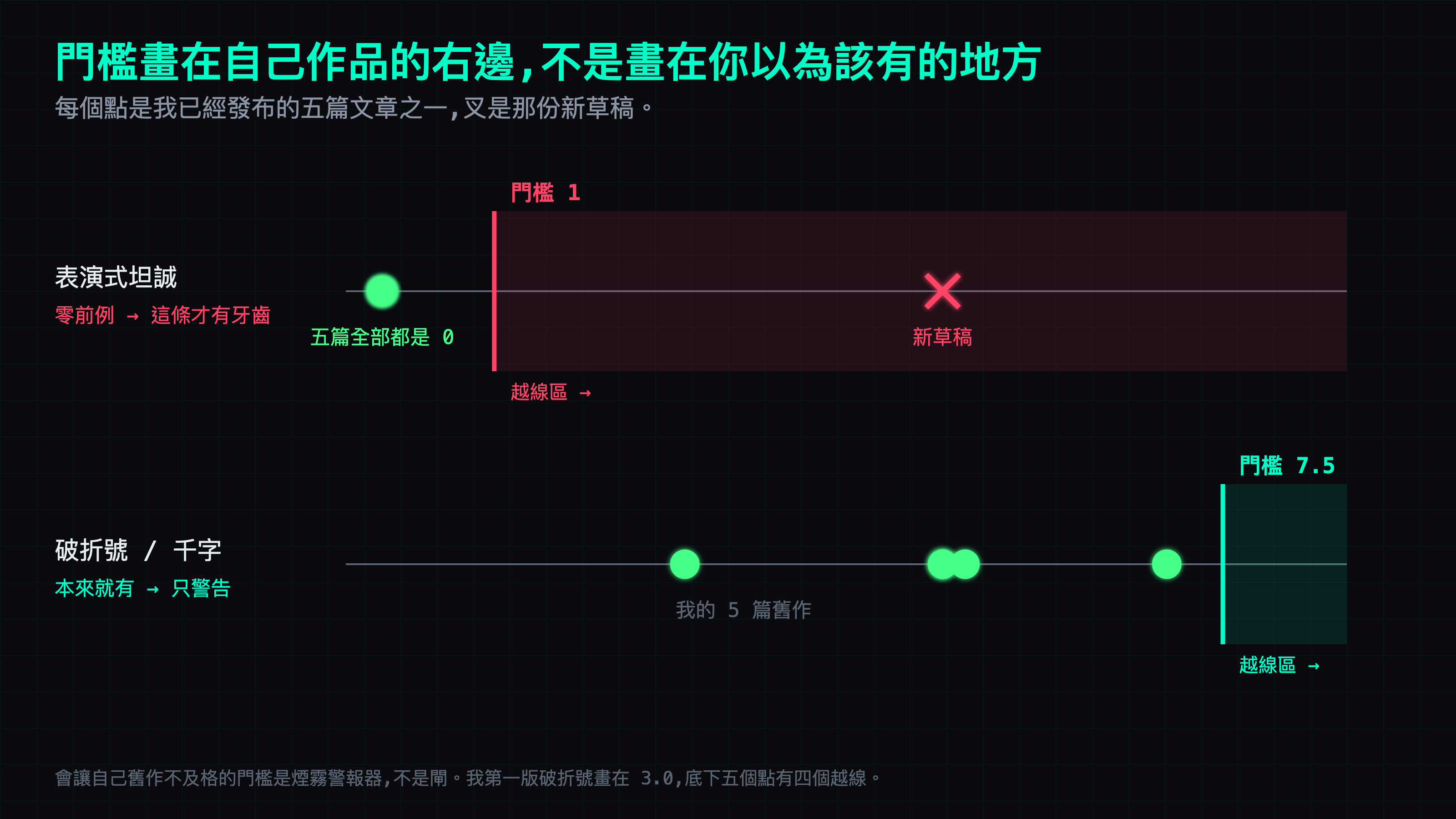 兩條數線。上面那條是表演式坦誠:我五篇已發布文章的點全部疊在 0,門檻線畫在 1,右邊一整片越線區,而新草稿的叉深深落在裡面。下面那條是破折號每千字:五個點散在 2.7 到 7.0 之間,門檻畫在 7.5,越線區只剩最右邊一條窄縫,五個點一個都沒碰到。