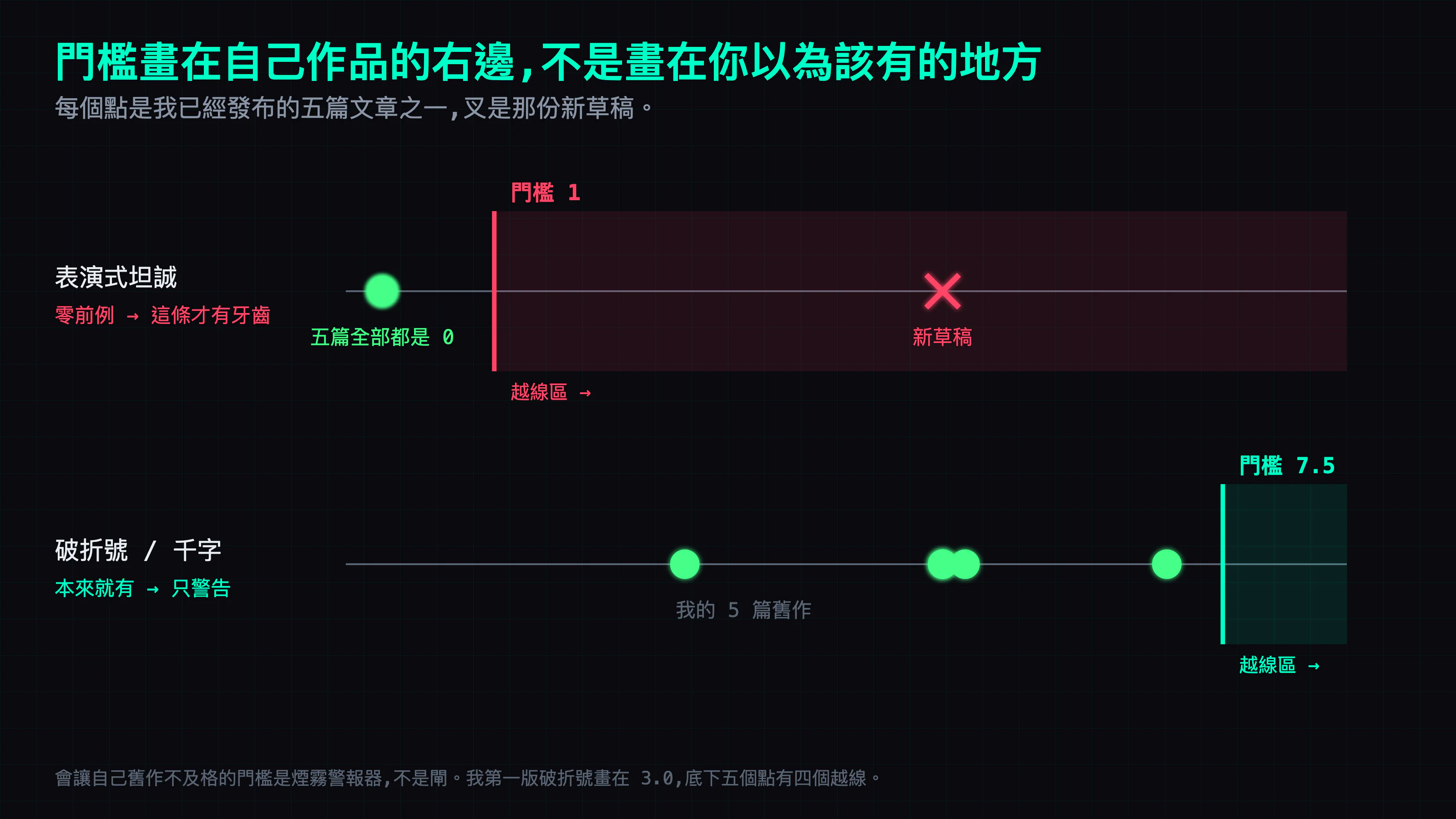 兩條數線。上面那條是表演式坦誠:我五篇已發布文章的點全部疊在 0,門檻線畫在 1,右邊一整片越線區,而新草稿的叉深深落在裡面。下面那條是破折號每千字:五個點散在 2.7 到 7.0 之間,門檻畫在 7.5,越線區只剩最右邊一條窄縫,五個點一個都沒碰到。