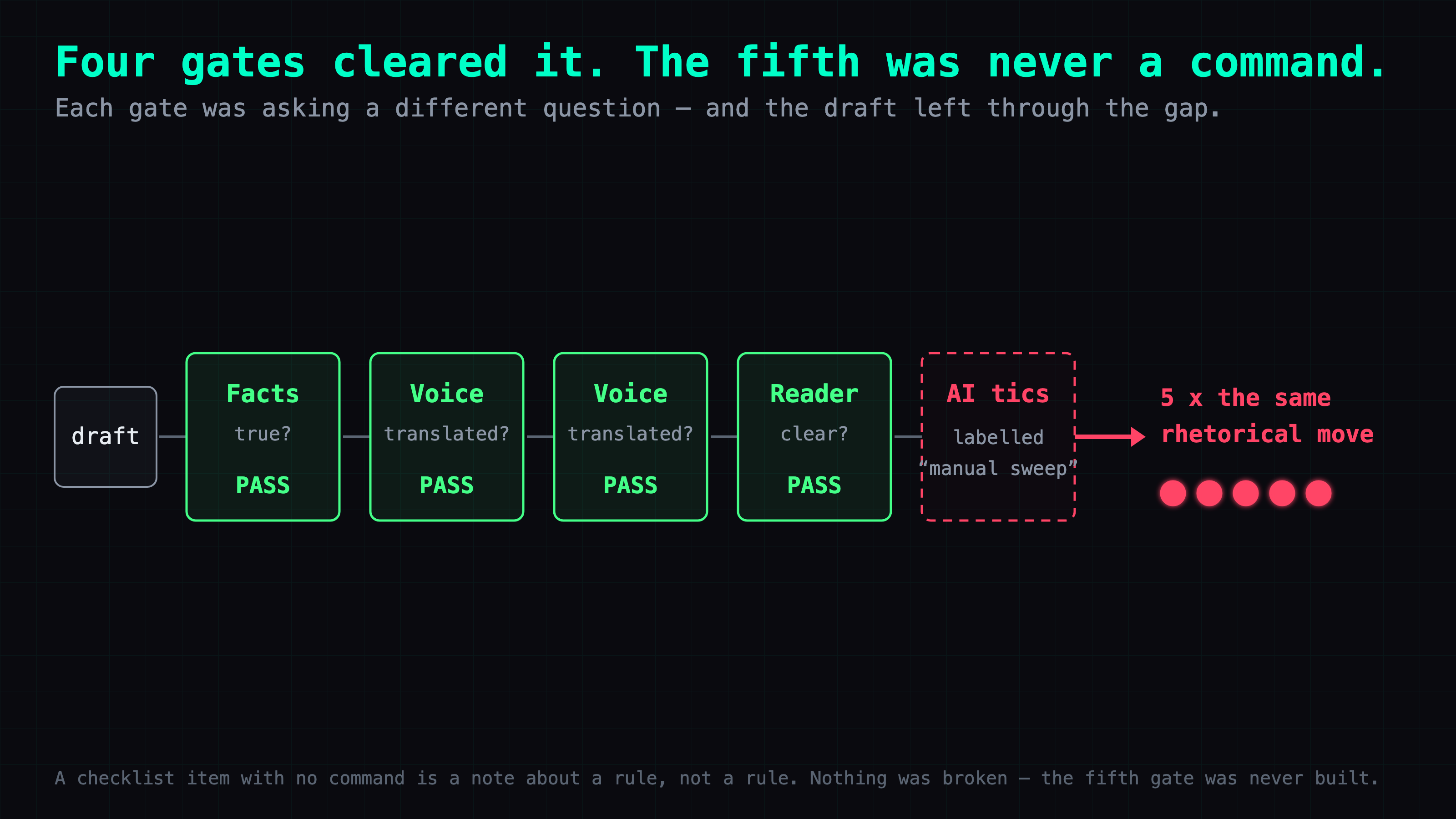 The draft moves left to right through four gates that each stamp it PASS — facts (true?), voice (translated?) twice, reader (clear?) — and then reaches a fifth position drawn as a dashed empty outline labelled 'manual sweep'. There is no gate there, so five instances of the same rhetorical move walk straight out through the gap.