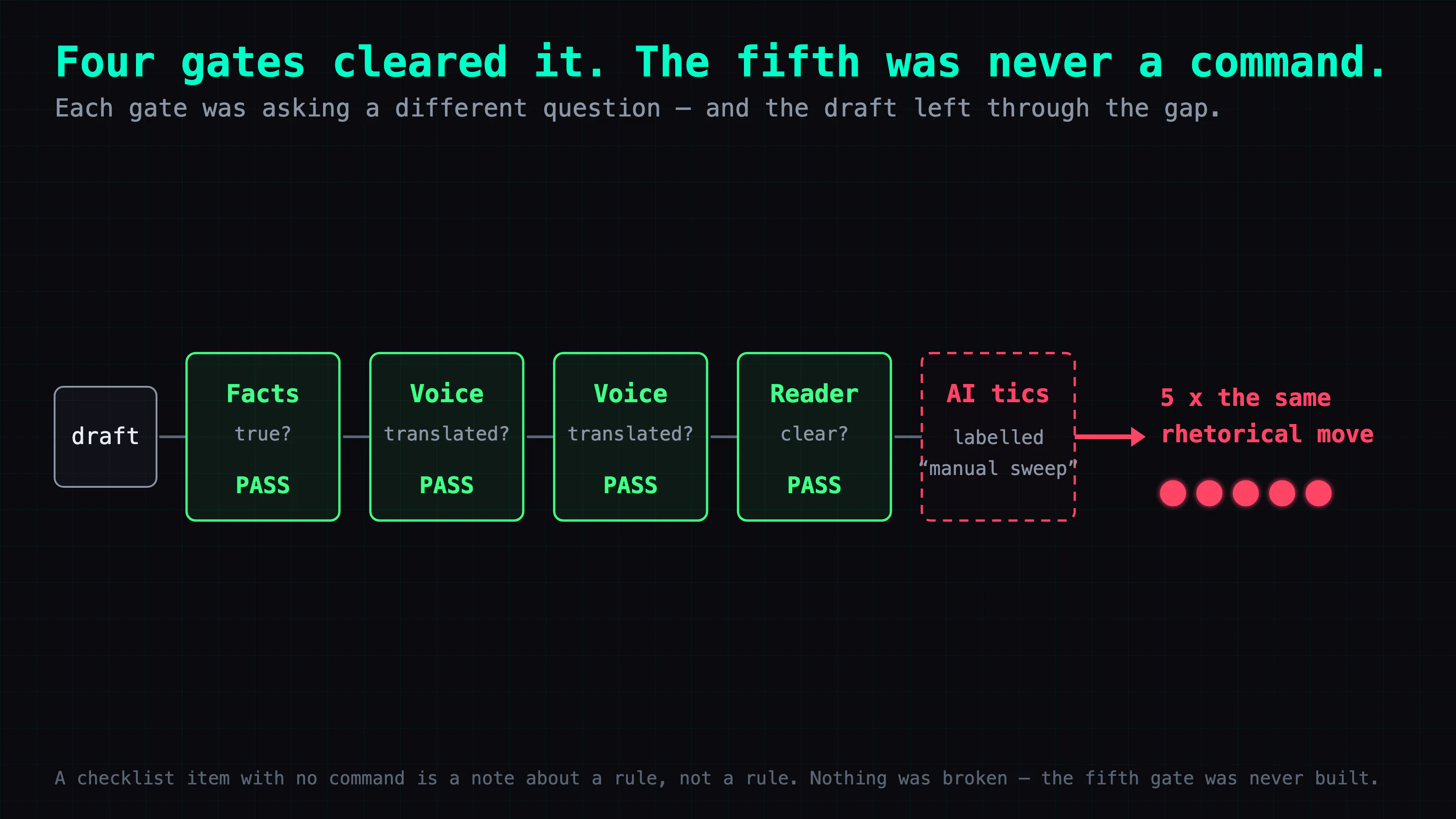 The draft moves left to right through four gates that each stamp it PASS — facts (true?), voice (translated?) twice, reader (clear?) — and then reaches a fifth position drawn as a dashed empty outline labelled 'manual sweep'. There is no gate there, so five instances of the same rhetorical move walk straight out through the gap.