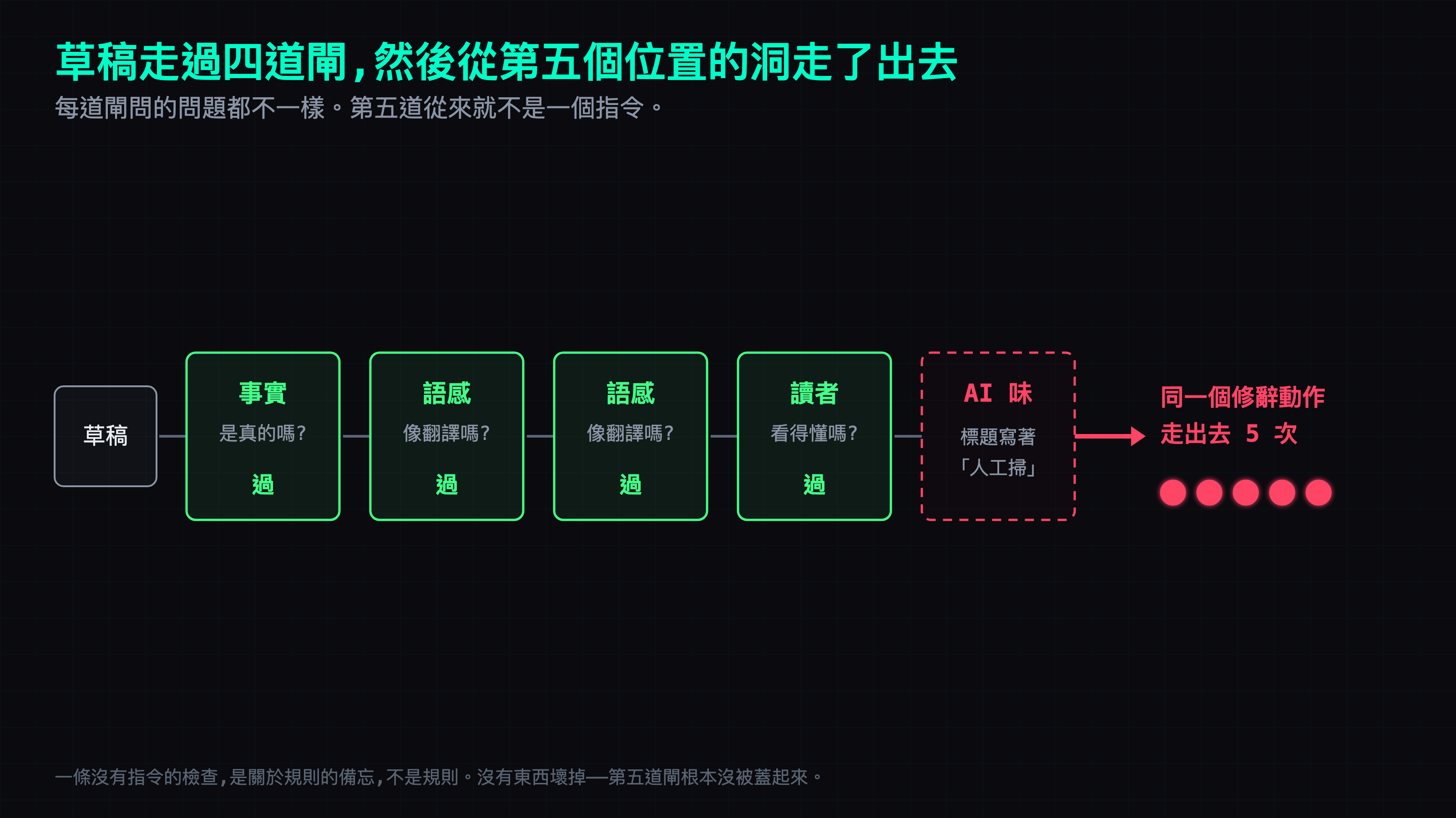 草稿由左往右穿過四道閘,每一道都蓋上「過」——事實(是真的嗎)、語感(像翻譯嗎)兩道、讀者(看得懂嗎);走到第五個位置時,那裡只有一個虛線空框,標題寫著「人工掃」。那裡沒有閘,所以同一個修辭動作直接從缺口走了出去五次。