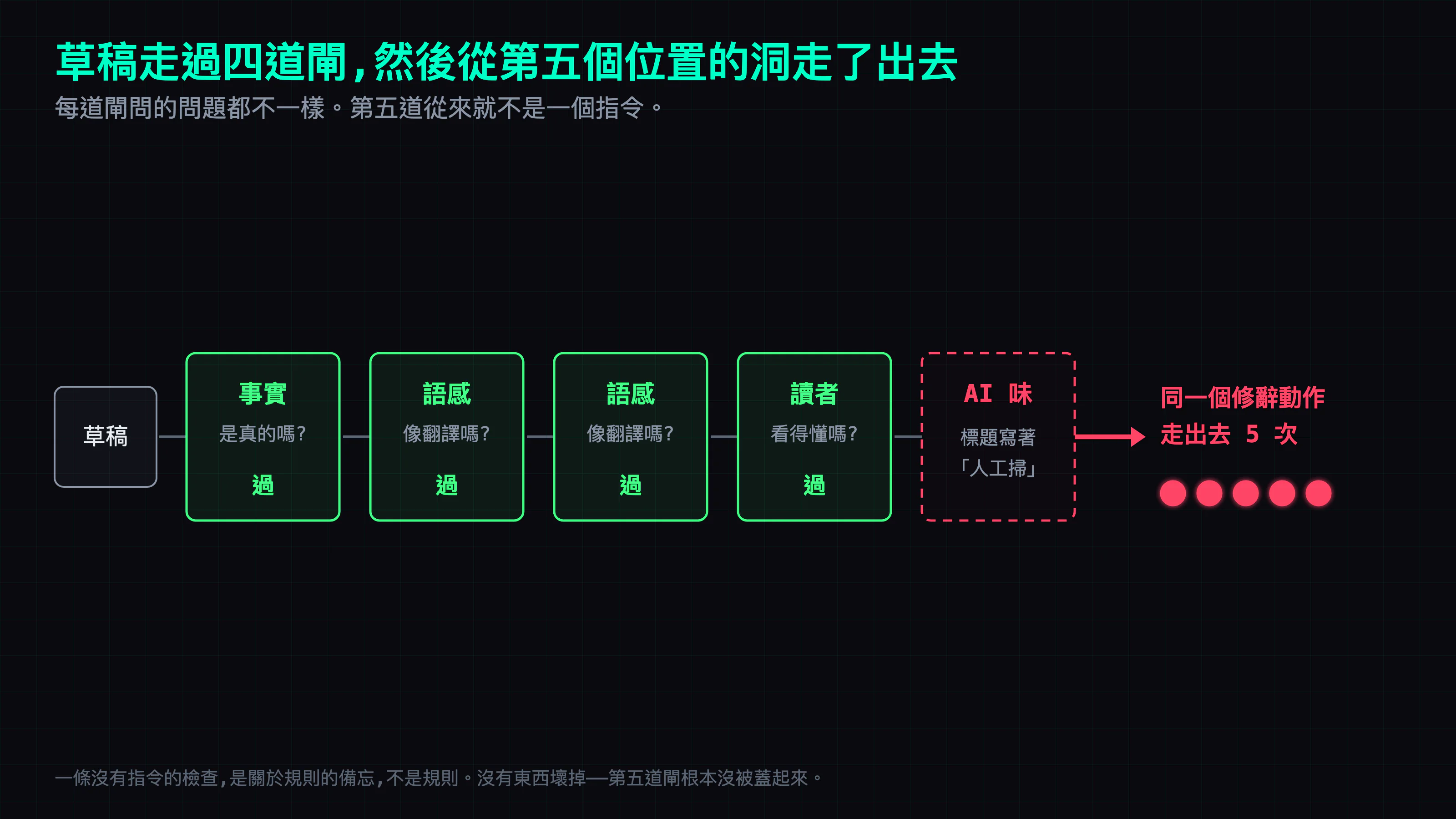 草稿由左往右闖過四關,每一關都蓋上「過」——事實(是真的嗎)、語感(像翻譯嗎)兩道、讀者(看得懂嗎);走到第五關的位置,那裡只有一個虛線空框,標題寫著「人工掃」。那裡根本沒有關卡,所以同一個修辭動作直接從缺口走了出去五次。
