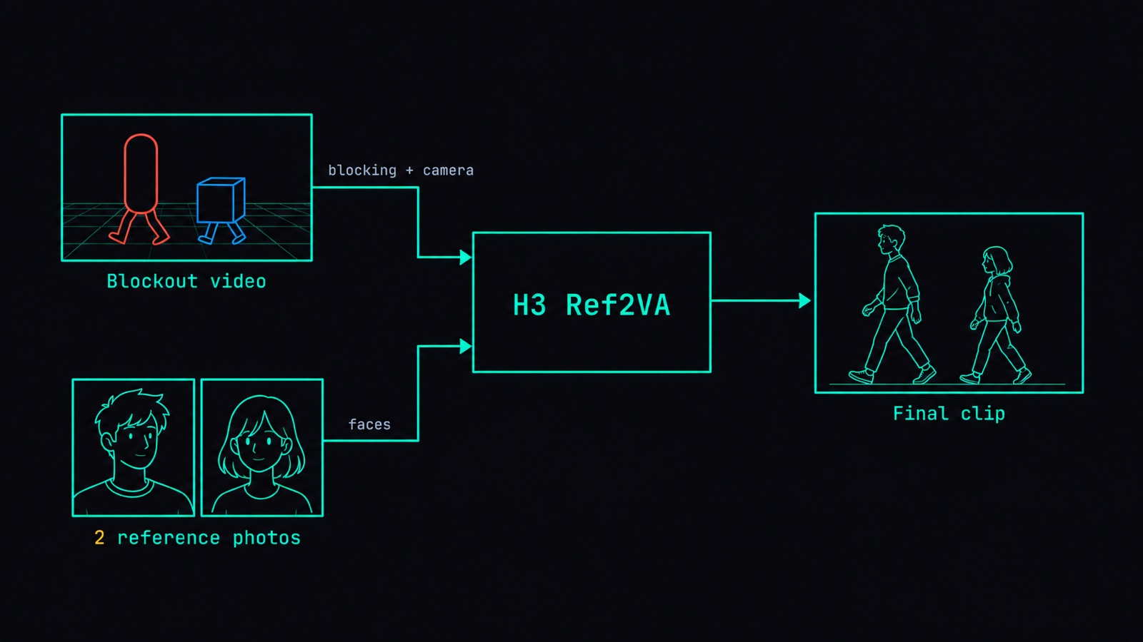 Pipeline diagram: the blockout video, with a red capsule and a blue box, feeds blocking and camera into H3 Ref2VA; two reference photos feed the faces; out comes the final clip with two people walking.