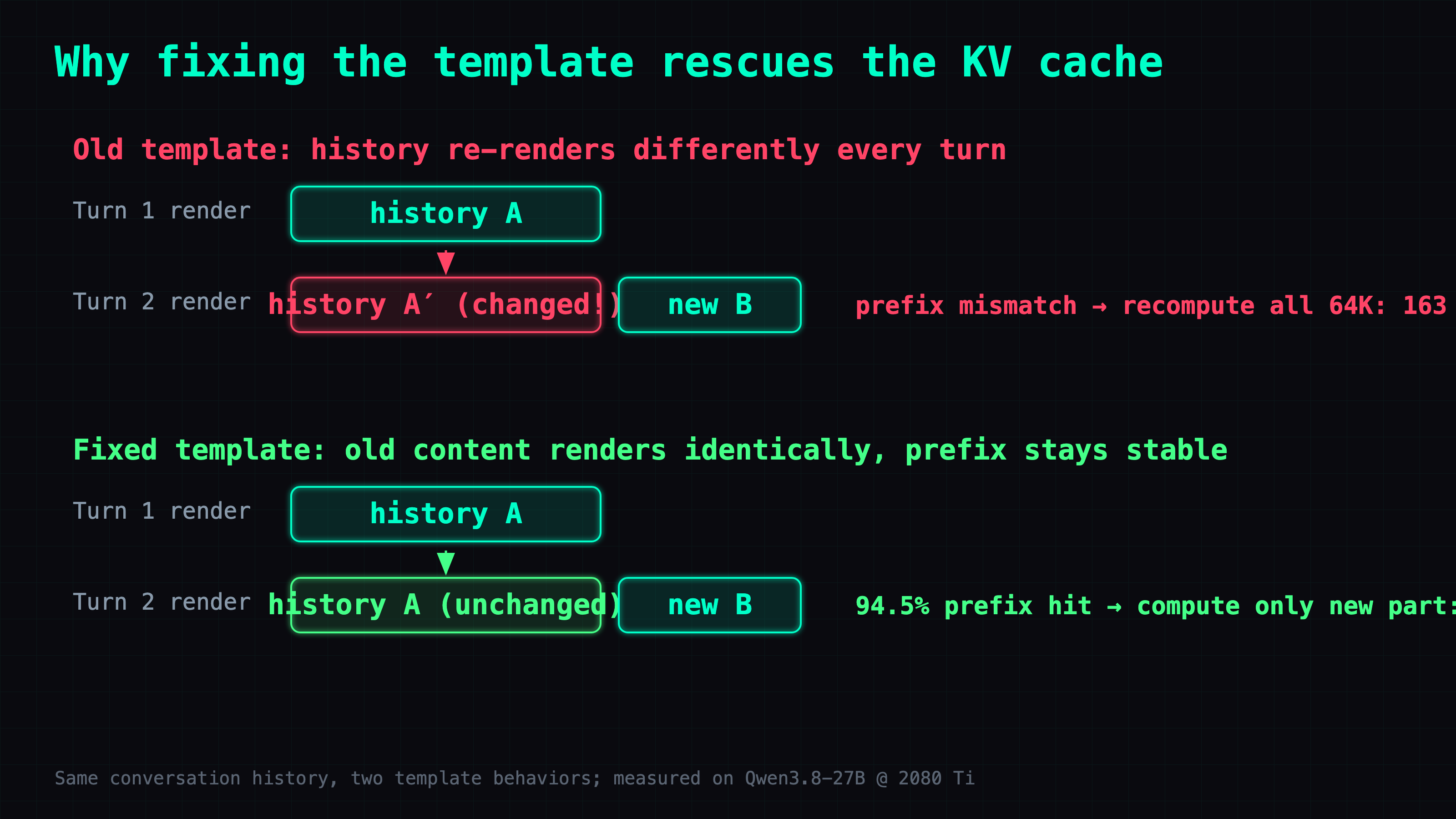 Old template re-renders history differently each turn, so the prefix cache misses and re-prefills everything; the fixed template keeps the prefix stable and only the new turn is computed