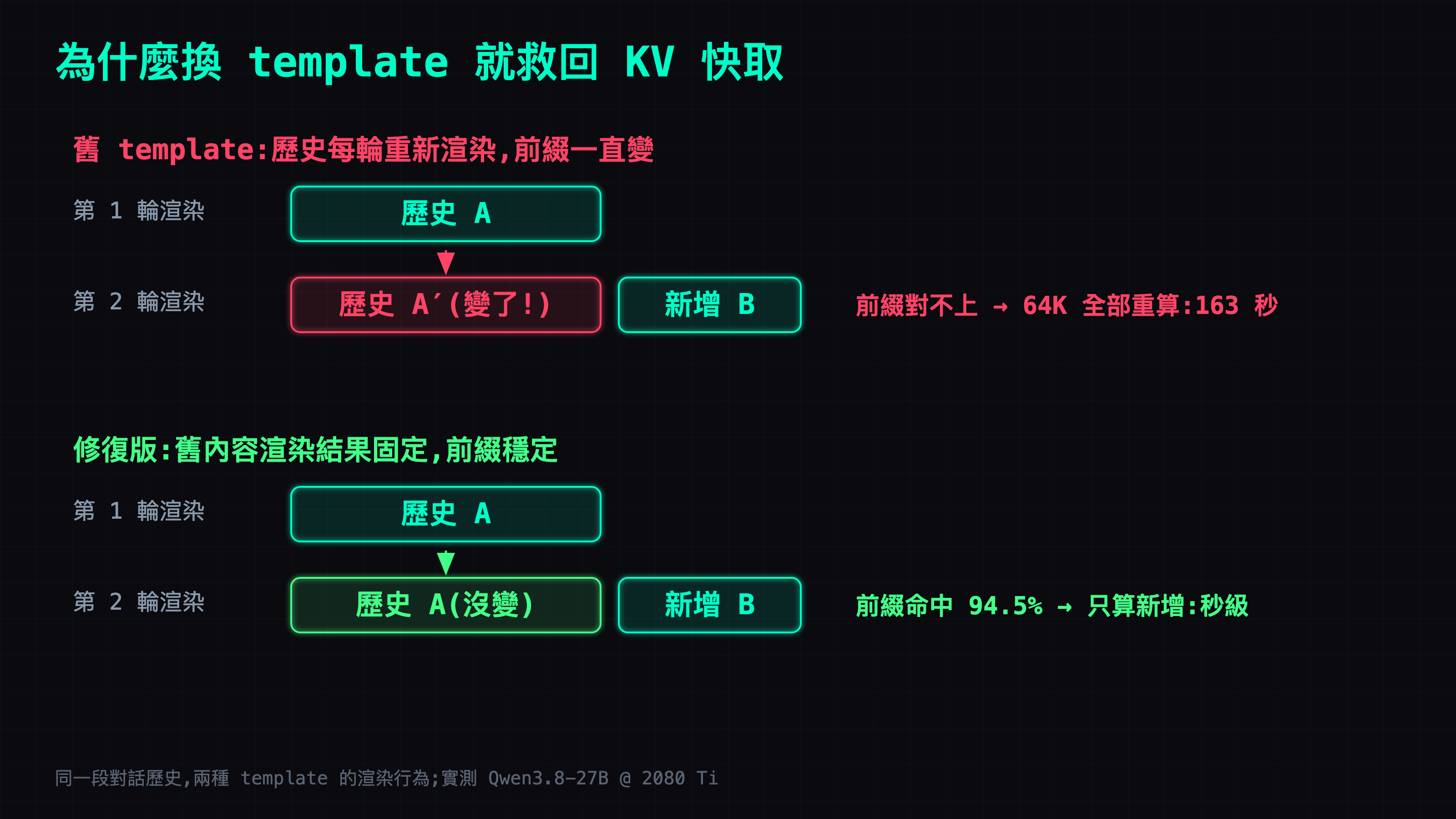 舊 template 每輪重新渲染歷史導致前綴變動、快取整段重算;修復版前綴穩定、只算新增內容