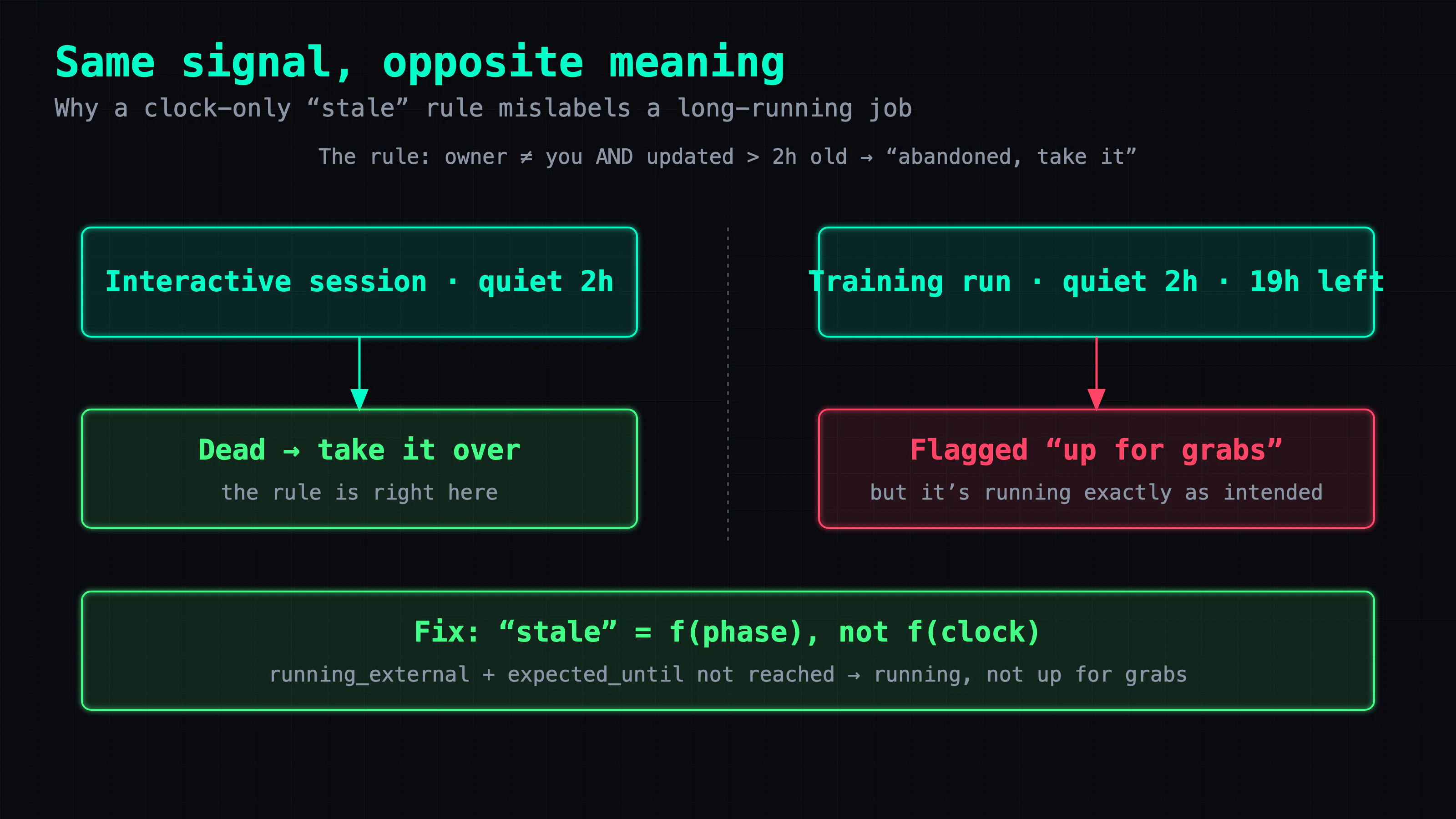The same signal — no update for two hours — means opposite things depending on phase: for an interactive session it means dead, take it over; for a long training run with 19 hours left it means running exactly as intended. A clock-only stale rule mislabels the long run as "up for grabs." The fix makes staleness a function of phase, not the clock.