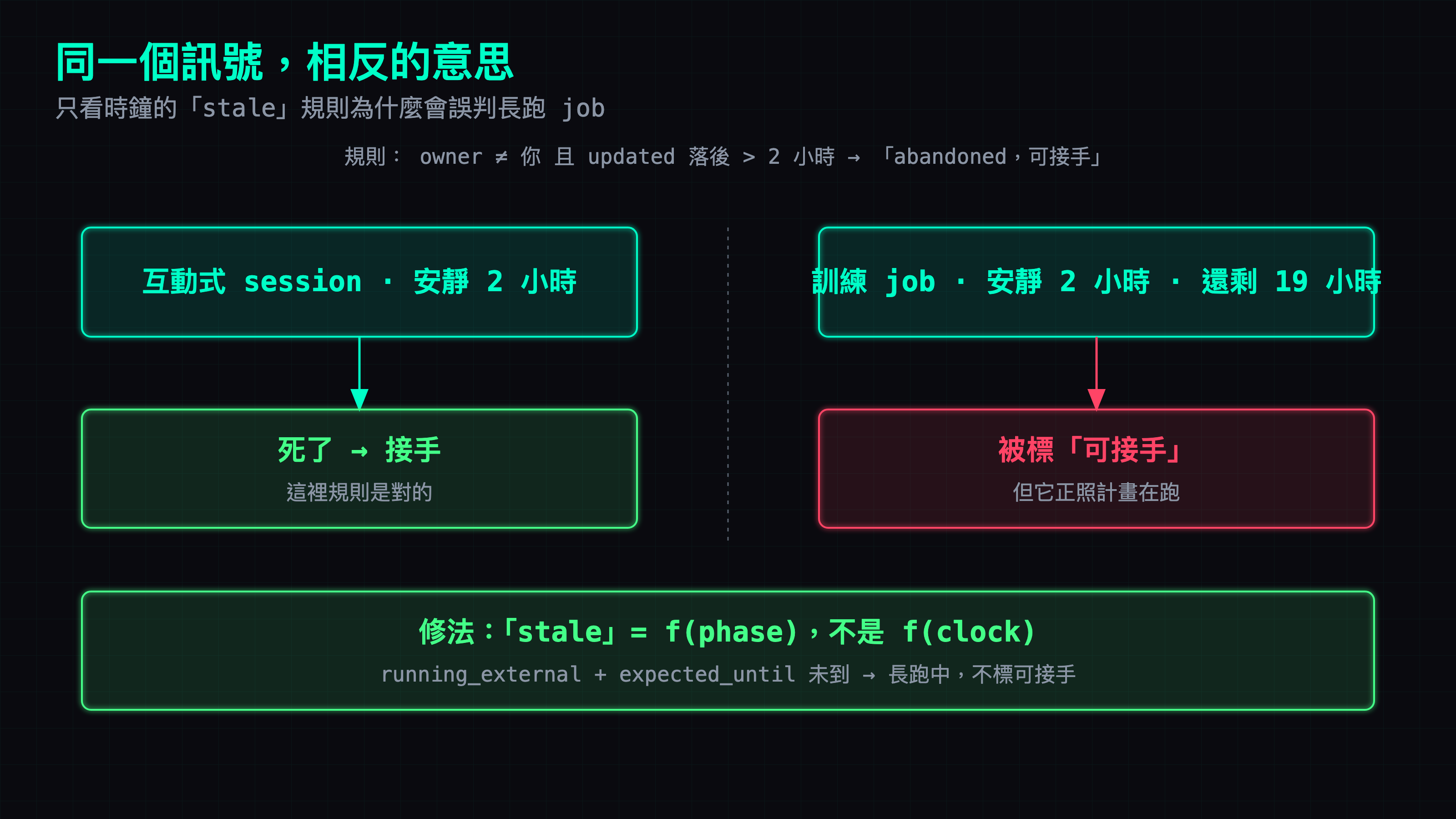 同一個訊號「兩小時沒更新」,意思隨 phase 相反:互動式 session 代表死了、可接手;還剩 19 小時的長跑訓練代表正照計畫在跑。只看時鐘的 stale 規則把長跑誤標成可接手,修法是讓 staleness 看 phase、不看時鐘。
