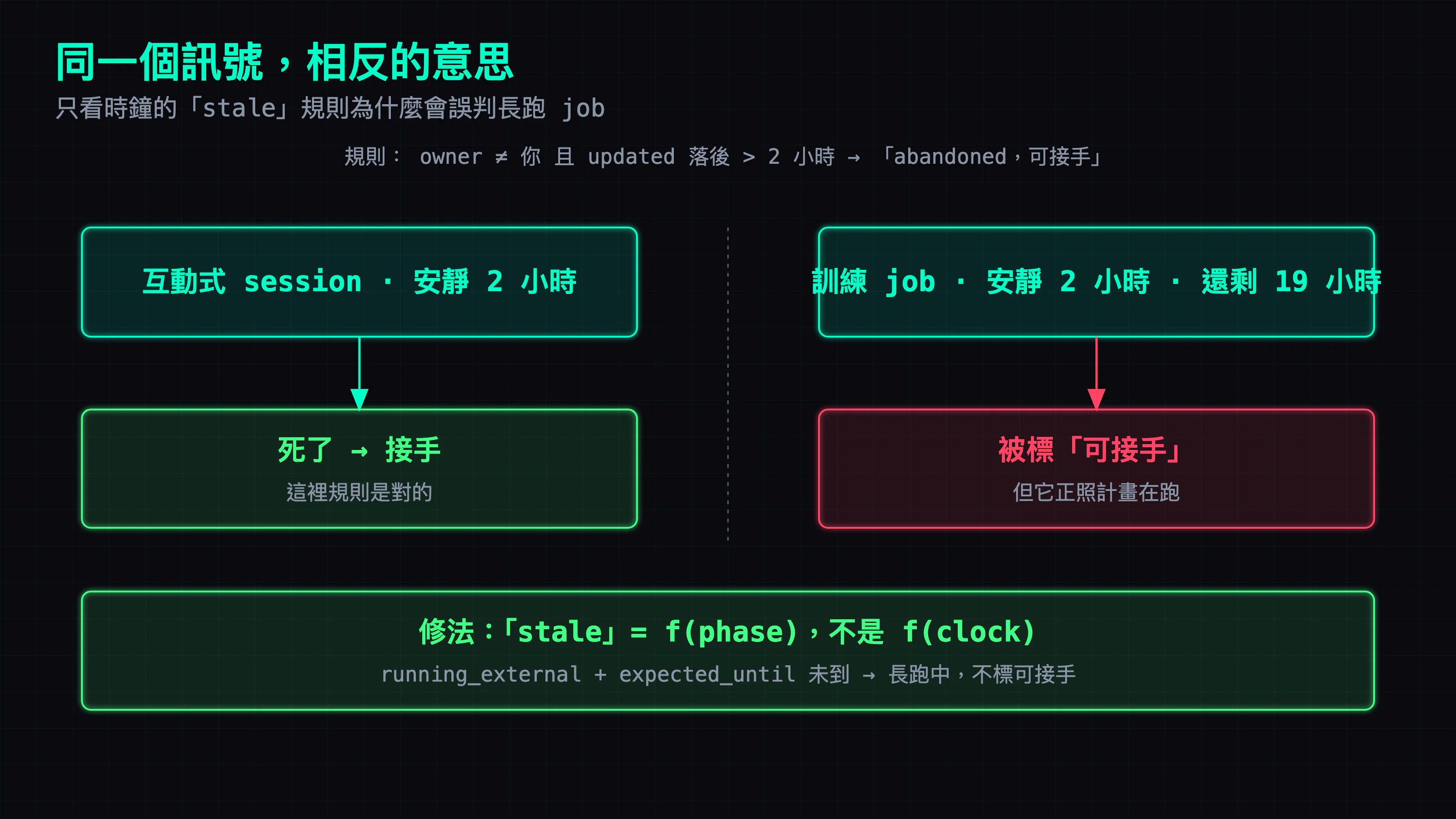 同一個訊號「兩小時沒更新」,意思隨 phase 相反:互動式 session 代表死了、可接手;還剩 19 小時的長跑訓練代表正照計畫在跑。只看時鐘的 stale 規則把長跑誤標成可接手,修法是讓 staleness 看 phase、不看時鐘。