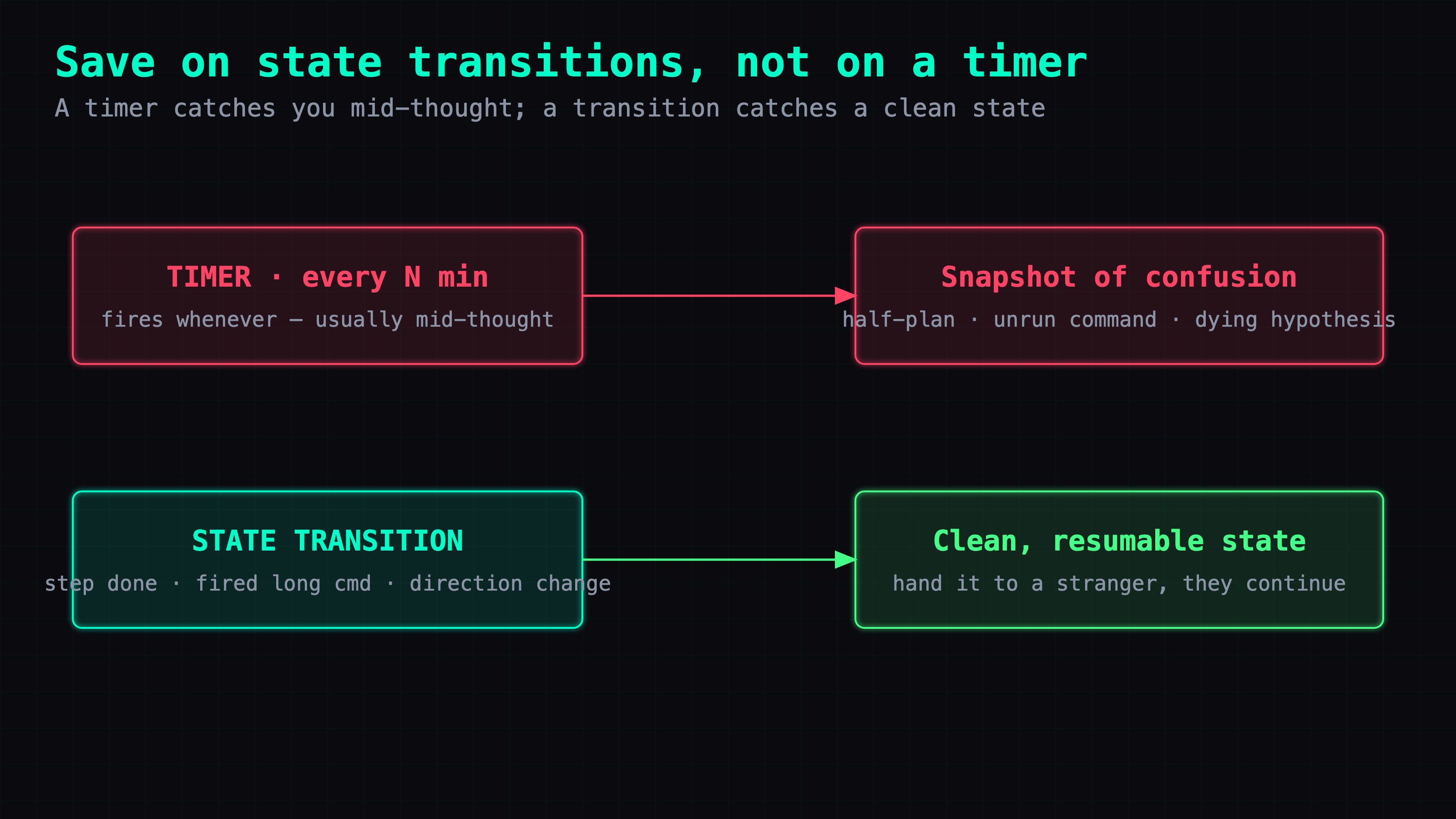 A timer fires mid-thought and saves a snapshot of confusion — half-drafted plan, unrun command, a hypothesis about to fall. A state-transition save fires at clean points (step done, long command fired, direction change) and captures a resumable state.