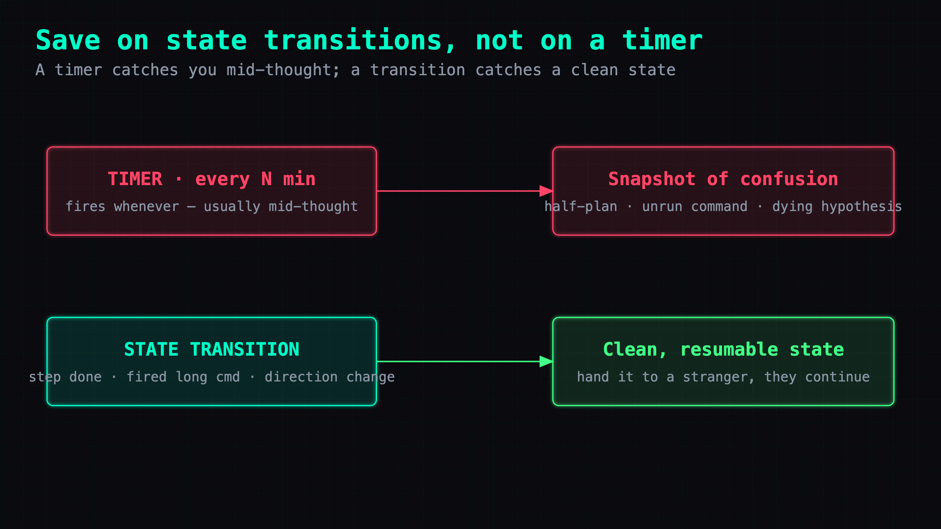 A timer fires mid-thought and saves a snapshot of confusion — half-drafted plan, unrun command, a hypothesis about to fall. A state-transition save fires at clean points (step done, long command fired, direction change) and captures a resumable state.