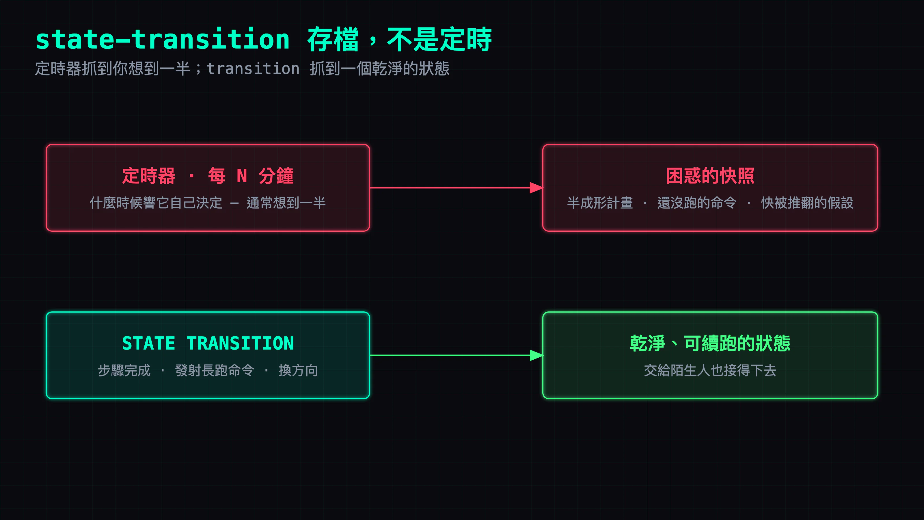 定時器在你想到一半時開火,存下一張困惑的快照(半成形計畫、還沒跑的命令、快被推翻的假設);state-transition 存檔卡在乾淨的時刻(步驟完成、發射長跑命令、換方向),存下的是可續跑的狀態。