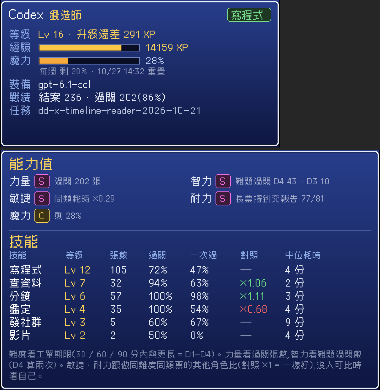 Codex 的能力表：力量 S、智力 S,魔力剩 28%