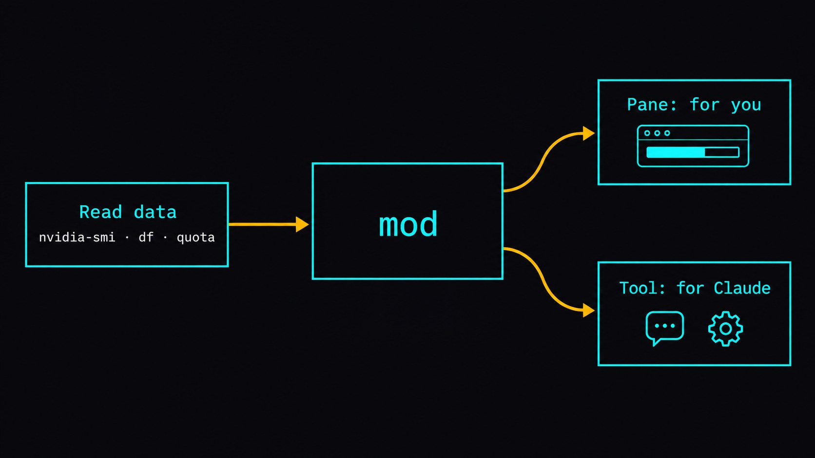 One mod reads the data once and feeds two outputs: a pane for you and a tool for Claude