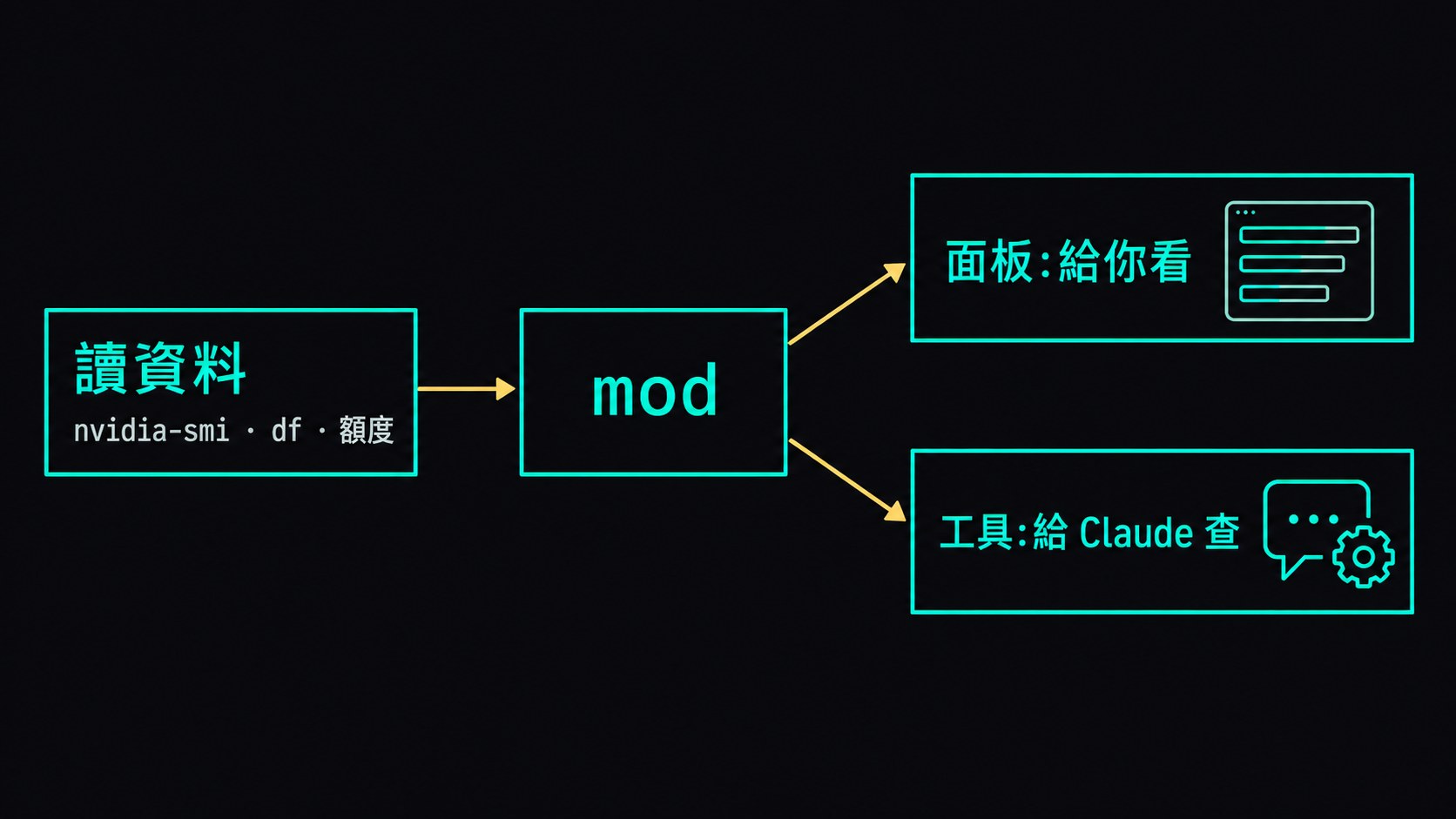 一個 mod 讀一次資料，面板給你看，工具給 Claude 查