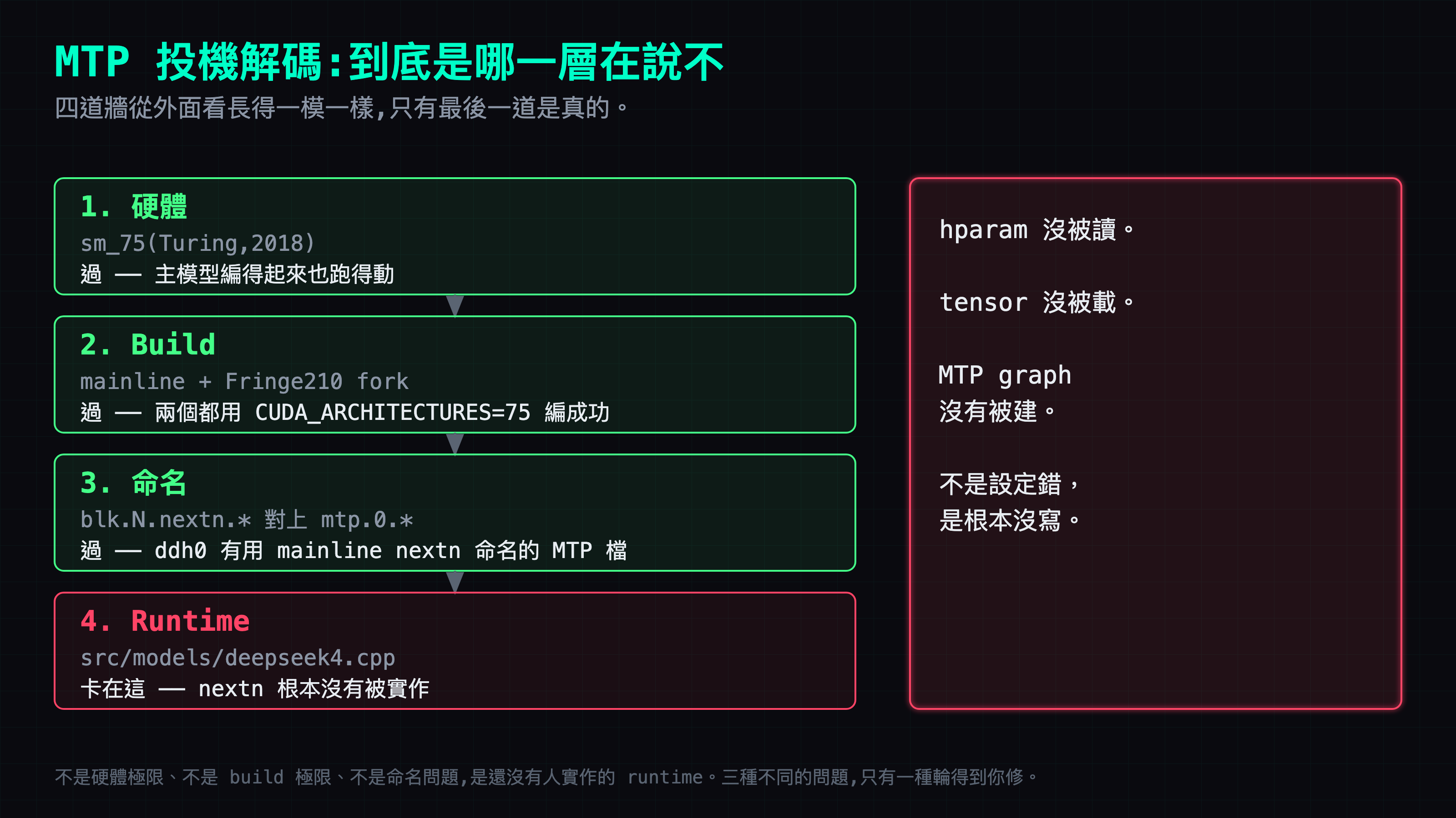 四道牆從外面看長得一模一樣。硬體那關過了：sm_75 編得起來也跑得動主模型。build 那關過了：mainline 跟 Fringe210 fork 都用 CUDA_ARCHITECTURES=75 編成功。命名那關過了：ddh0 有用 mainline nextn 命名的 MTP 檔。卡在第四關 runtime：src/models/deepseek4.cpp 沒讀 nextn 的 hyperparameter、沒載 nextn 張量、也沒建 MTP 計算圖——不是設定錯，是根本沒寫。