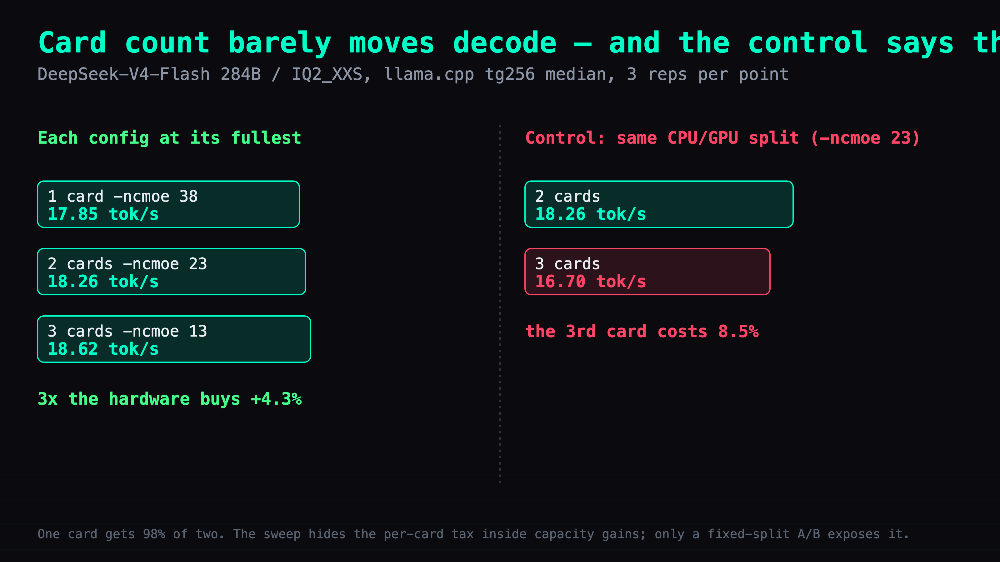 Card count barely moves decode. Left: each configuration at its fullest — one card 17.85, two 18.26, three 18.62 tok/s, so 3x the hardware buys 4.3%. Right: the control at a fixed CPU/GPU split, where the third card is 8.5% slower than two. The per-card tax is invisible in a sweep and obvious in a controlled pair.