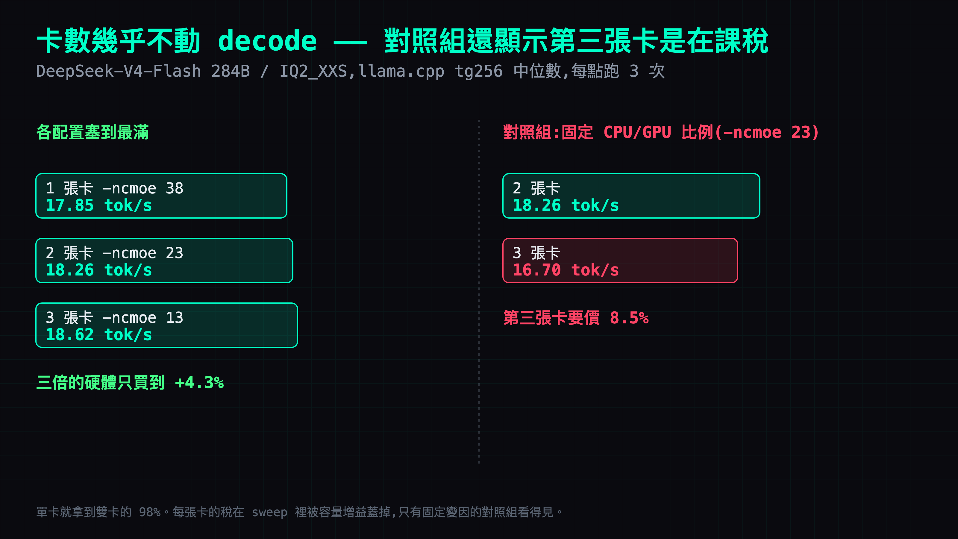 卡數幾乎不動 decode。左邊是各配置塞到最滿：一張卡 17.85、兩張 18.26、三張 18.62 tok/s，三倍的硬體只買到 4.3%。右邊是固定 CPU/GPU 比例的對照組，三張卡反而比兩張慢 8.5%。每張卡的稅在 sweep 裡被容量增益蓋掉，只有固定變因的對照組看得見。