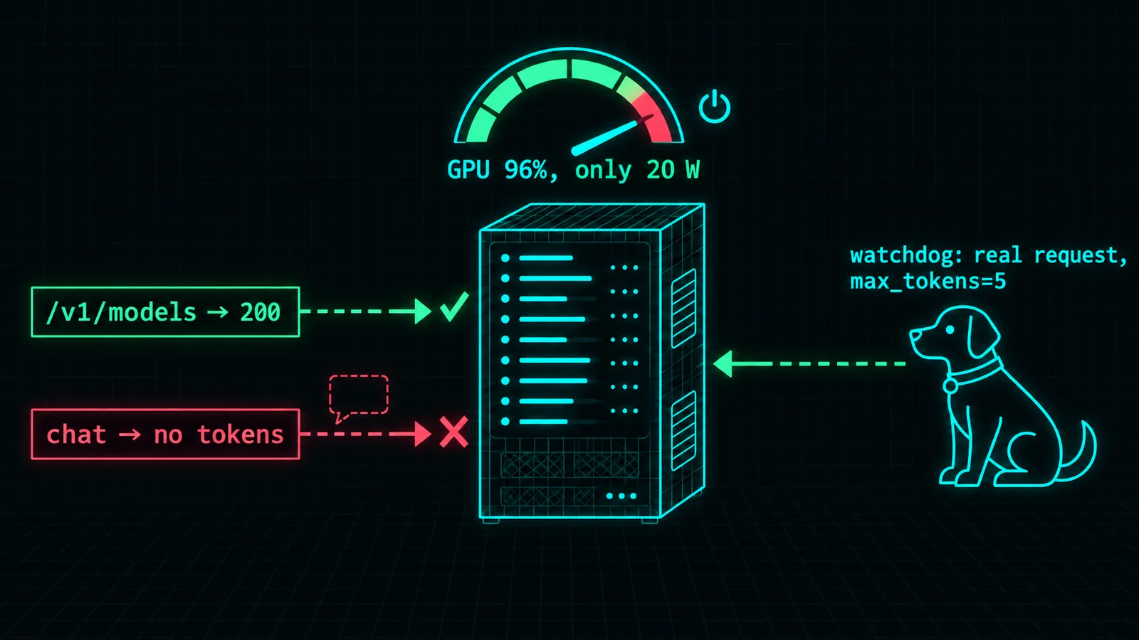 Diagram: after a CUDA graph error, /v1/models still returns 200 but chat requests get no tokens, and the GPU shows 96% while drawing only about 20 W; a watchdog sending a real max_tokens=5 request catches it