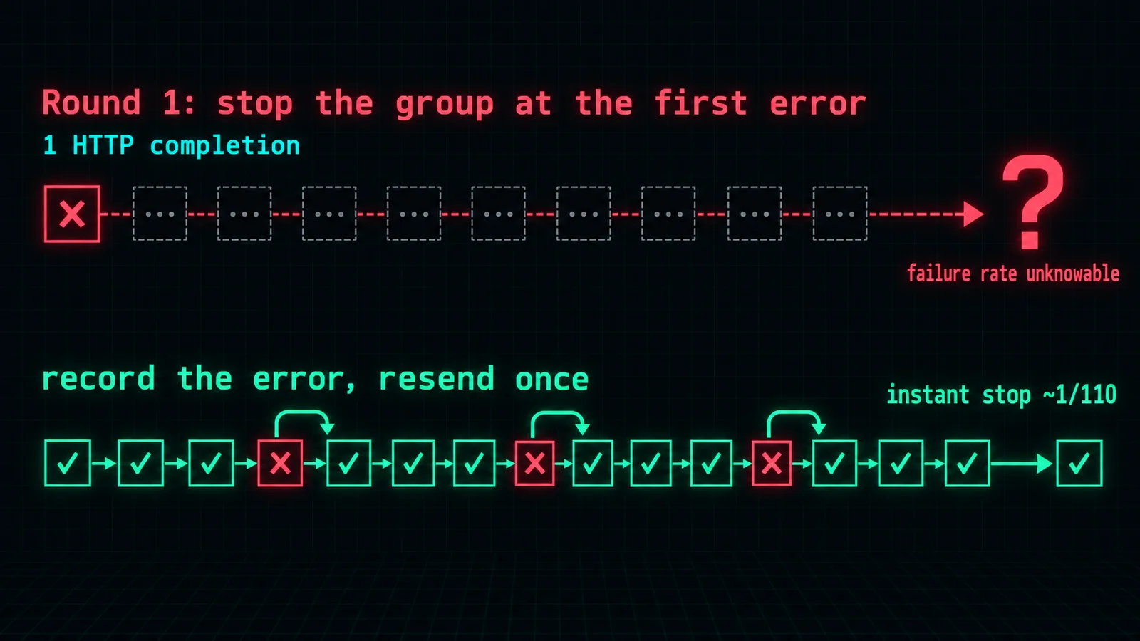 Diagram: round 1 stopped the whole group at the first error, so three of the B groups completed just 1 request and the groups ended with different counts, leaving no usable failure rate; after switching to recording the error and resending once, the old image's instant-stop rate came out at about 1/110