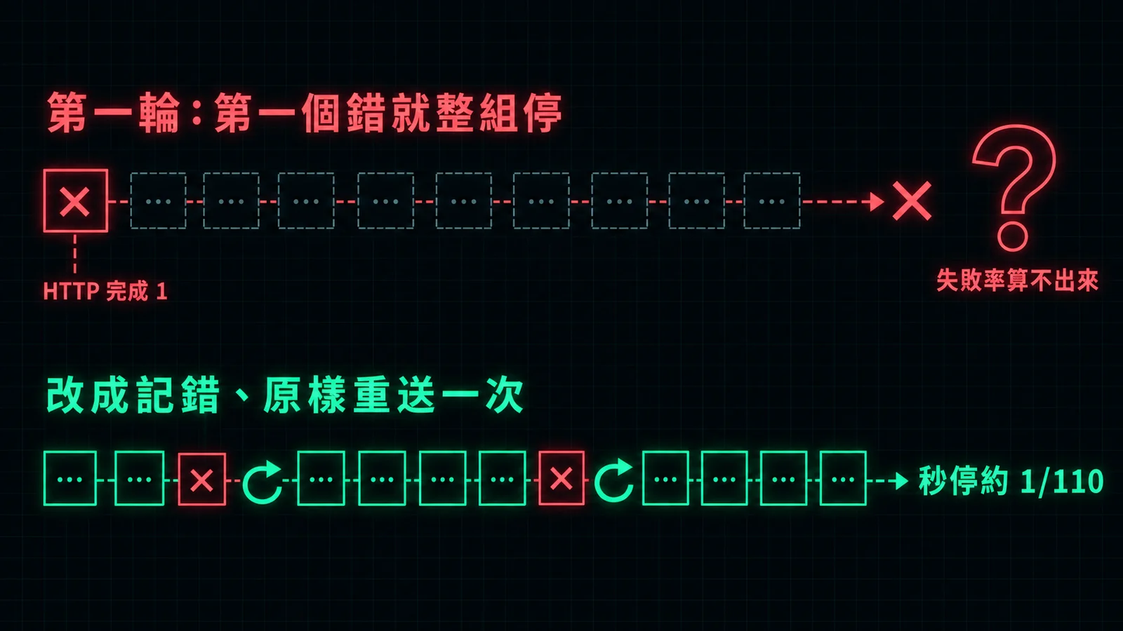 示意圖：第一輪壓測遇到第一個錯就把整組停掉，B 欄有三組只完成 1 個請求，各組完成數不同，失敗率算不出來；改成記下錯誤、原樣重送一次之後，才測出舊 image 秒停率約 1/110