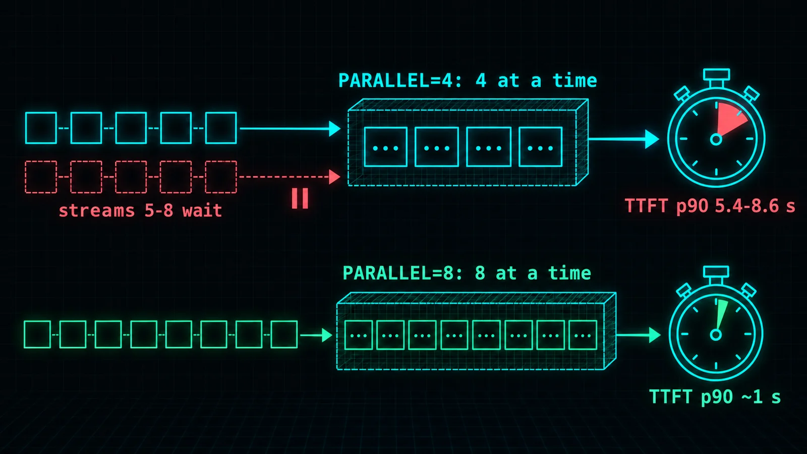 Diagram: at PARALLEL=4 the engine runs only 4 streams, streams 5 to 8 wait, TTFT p90 5.4 to 8.6 s; at PARALLEL=8 all 8 run at once, TTFT p90 about 1 s