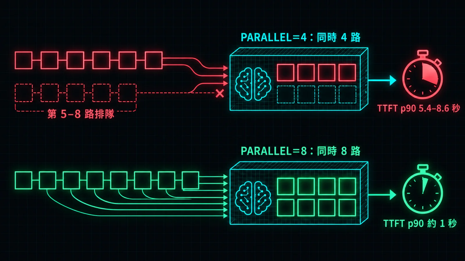 示意圖：PARALLEL=4 時引擎同時只跑 4 路，第 5 到第 8 路排隊，TTFT p90 5.4–8.6 秒；PARALLEL=8 時 8 路同時進去，TTFT p90 約 1 秒